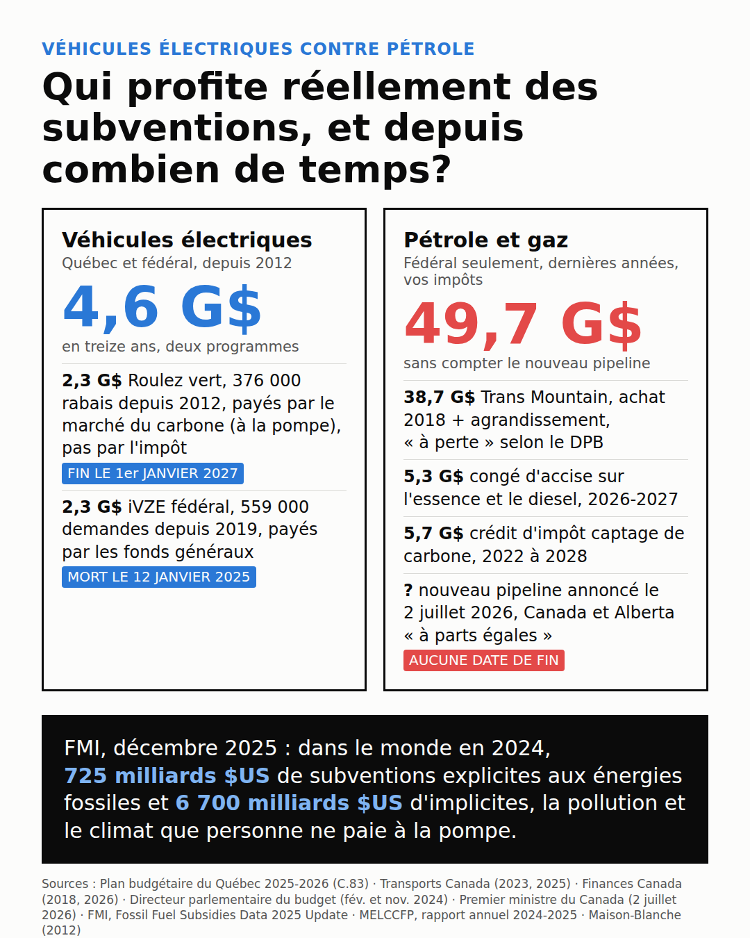 Carte d'information : qui profite réellement des subventions, et depuis combien de temps. Véhicules électriques, Québec et fédéral depuis 2012 : 4,6 milliards $ en treize ans, deux programmes. Roulez vert, 2,3 milliards, 376 000 rabais depuis 2012, payés par le marché du carbone donc à la pompe, pas par l'impôt, fin le 1er janvier 2027. iVZE fédéral, 2,3 milliards, 559 000 demandes depuis 2019, payés par les fonds généraux, mort le 12 janvier 2025. Pétrole et gaz, fédéral seulement, dernières années, vos impôts : 49,7 milliards $ sans compter le nouveau pipeline. Trans Mountain 38,7 milliards, achat 2018 plus agrandissement, à perte selon le DPB. Congé d'accise sur l'essence et le diesel 5,3 milliards en 2026-2027. Crédit d'impôt captage de carbone 5,7 milliards, 2022 à 2028. Nouveau pipeline annoncé le 2 juillet 2026, Canada et Alberta à parts égales, aucune date de fin. FMI, décembre 2025 : dans le monde en 2024, 725 milliards $US de subventions explicites aux énergies fossiles et 6 700 milliards $US d'implicites. Sources : budget du Québec, Transports Canada, Finances Canada, DPB, premier ministre du Canada, FMI, MELCCFP, Maison-Blanche 2012.