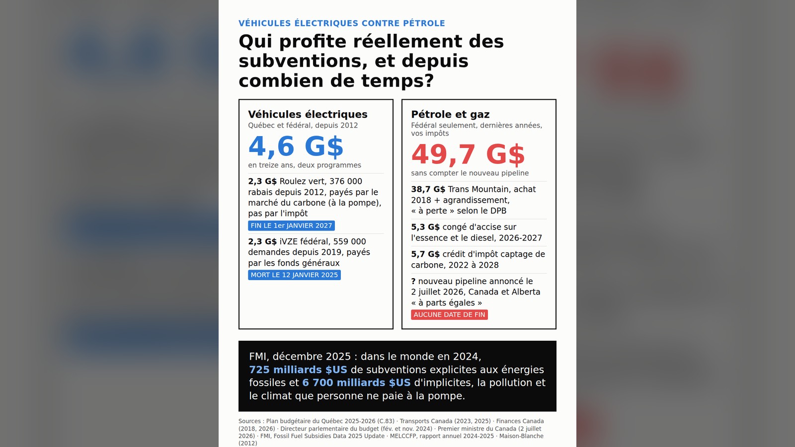 Carte d'information : qui profite réellement des subventions, et depuis combien de temps. Véhicules électriques, Québec et fédéral depuis 2012 : 4,6 milliards $ en treize ans, deux programmes. Roulez vert, 2,3 milliards, 376 000 rabais depuis 2012, payés par le marché du carbone donc à la pompe, pas par l'impôt, fin le 1er janvier 2027. iVZE fédéral, 2,3 milliards, 559 000 demandes depuis 2019, payés par les fonds généraux, mort le 12 janvier 2025. Pétrole et gaz, fédéral seulement, dernières années, vos impôts : 49,7 milliards $ sans compter le nouveau pipeline. Trans Mountain 38,7 milliards, achat 2018 plus agrandissement, à perte selon le DPB. Congé d'accise sur l'essence et le diesel 5,3 milliards en 2026-2027. Crédit d'impôt captage de carbone 5,7 milliards, 2022 à 2028. Nouveau pipeline annoncé le 2 juillet 2026, Canada et Alberta à parts égales, aucune date de fin. FMI, décembre 2025 : dans le monde en 2024, 725 milliards $US de subventions explicites aux énergies fossiles et 6 700 milliards $US d'implicites. Sources : budget du Québec, Transports Canada, Finances Canada, DPB, premier ministre du Canada, FMI, MELCCFP, Maison-Blanche 2012.