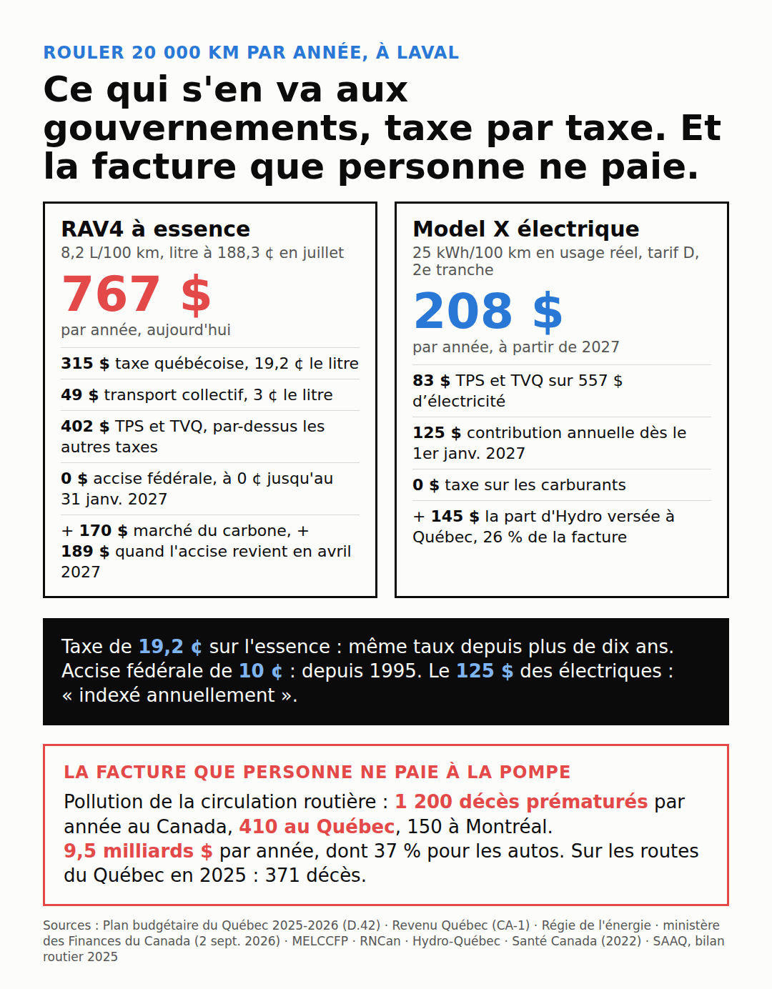 Carte : rouler 20 000 km par année à Laval. Ce qui s'en va aux gouvernements, taxe par taxe, pour un RAV4 à essence et un Model X électrique, et la facture que personne ne paie.