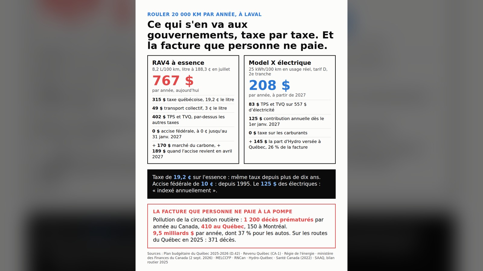 Carte : rouler 20 000 km par année à Laval. Ce qui s'en va aux gouvernements, taxe par taxe, pour un RAV4 à essence et un Model X électrique, et la facture que personne ne paie.