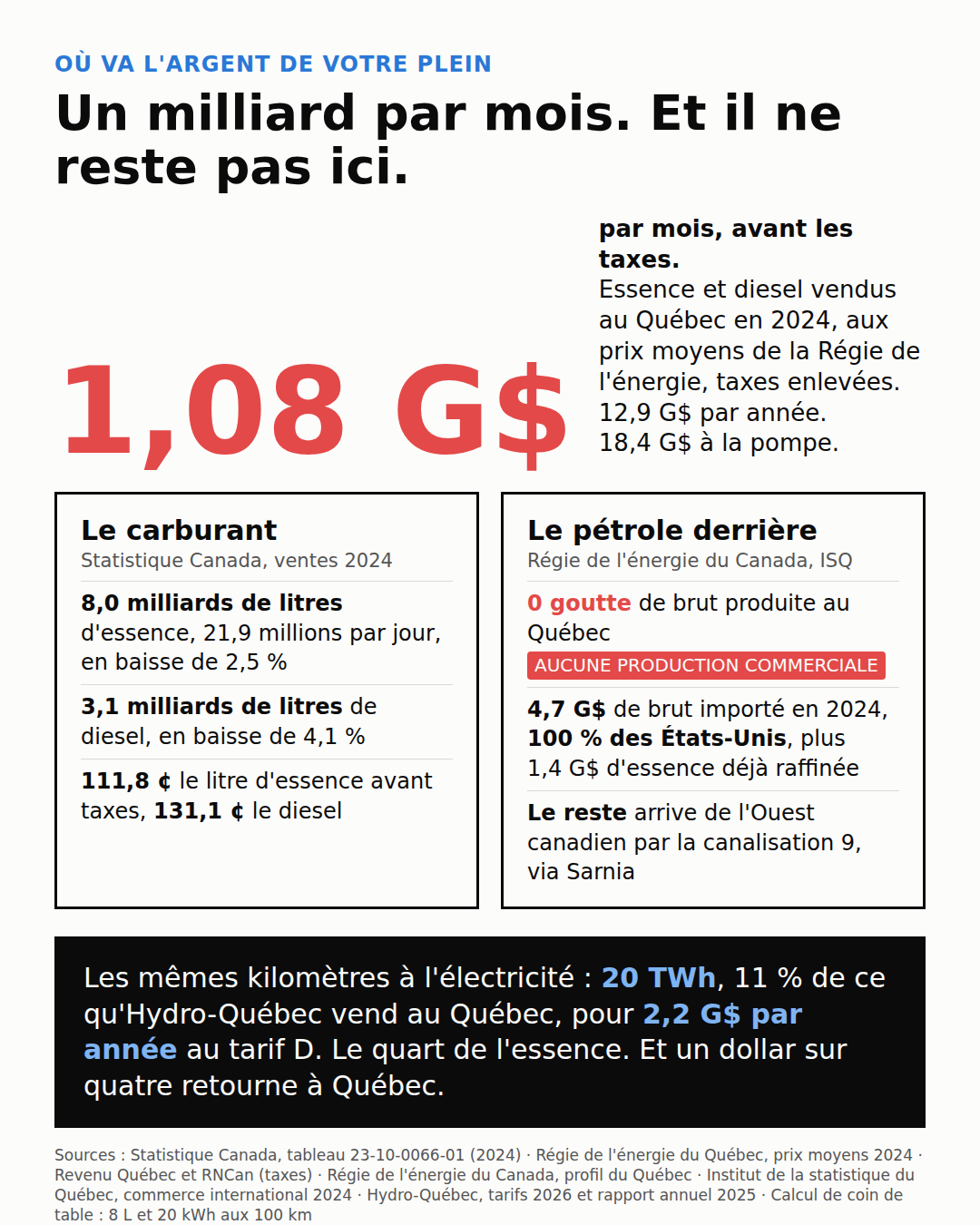 Carte d'information. Titre : Un milliard par mois. Et il ne reste pas ici. Chiffre principal : 1,08 milliard de dollars par mois, avant les taxes, pour l'essence et le diesel vendus au Québec en 2024, soit 12,9 milliards par année et 18,4 milliards à la pompe. Le carburant, selon Statistique Canada : 8,0 milliards de litres d'essence, 21,9 millions par jour, en baisse de 2,5 pour cent, et 3,1 milliards de litres de diesel, en baisse de 4,1 pour cent, à 111,8 cents le litre d'essence avant taxes et 131,1 cents le diesel. Le pétrole derrière : aucune production commerciale de brut au Québec, 4,7 milliards de dollars de brut importé en 2024, entièrement des États-Unis, plus 1,4 milliard d'essence raffinée. Les mêmes kilomètres à l'électricité : environ 20 térawattheures, 11 pour cent des ventes d'Hydro-Québec au Québec, pour 2,2 milliards par année au tarif D. Sources : Statistique Canada, Régie de l'énergie, Régie de l'énergie du Canada, Institut de la statistique du Québec, Hydro-Québec.