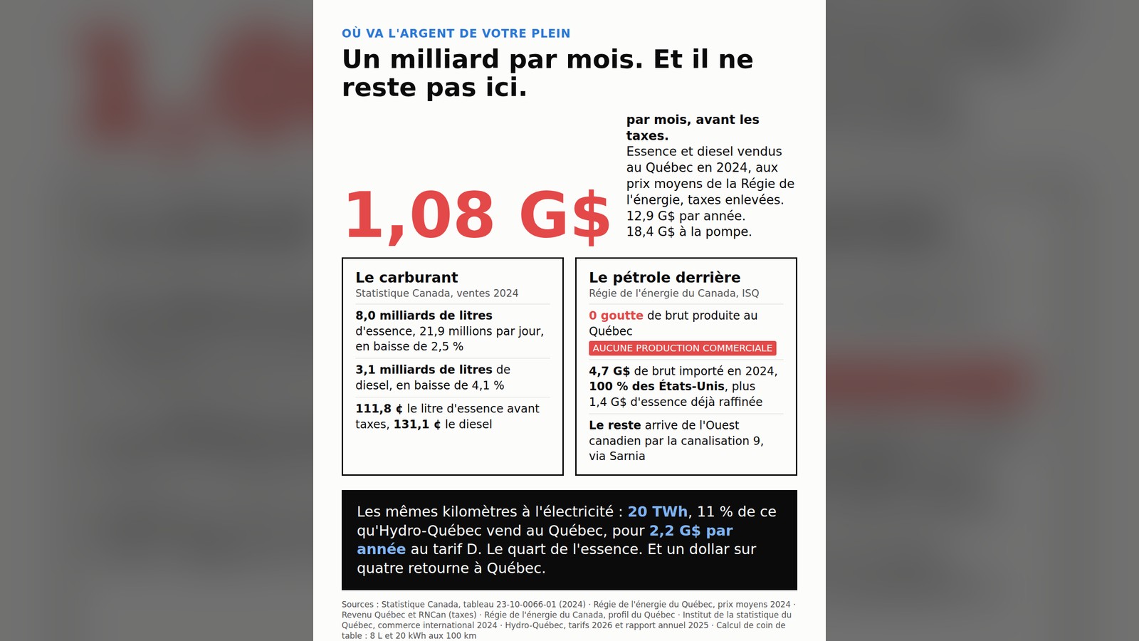 Carte d'information. Titre : Un milliard par mois. Et il ne reste pas ici. Chiffre principal : 1,08 milliard de dollars par mois, avant les taxes, pour l'essence et le diesel vendus au Québec en 2024, soit 12,9 milliards par année et 18,4 milliards à la pompe. Le carburant, selon Statistique Canada : 8,0 milliards de litres d'essence, 21,9 millions par jour, en baisse de 2,5 pour cent, et 3,1 milliards de litres de diesel, en baisse de 4,1 pour cent, à 111,8 cents le litre d'essence avant taxes et 131,1 cents le diesel. Le pétrole derrière : aucune production commerciale de brut au Québec, 4,7 milliards de dollars de brut importé en 2024, entièrement des États-Unis, plus 1,4 milliard d'essence raffinée. Les mêmes kilomètres à l'électricité : environ 20 térawattheures, 11 pour cent des ventes d'Hydro-Québec au Québec, pour 2,2 milliards par année au tarif D. Sources : Statistique Canada, Régie de l'énergie, Régie de l'énergie du Canada, Institut de la statistique du Québec, Hydro-Québec.
