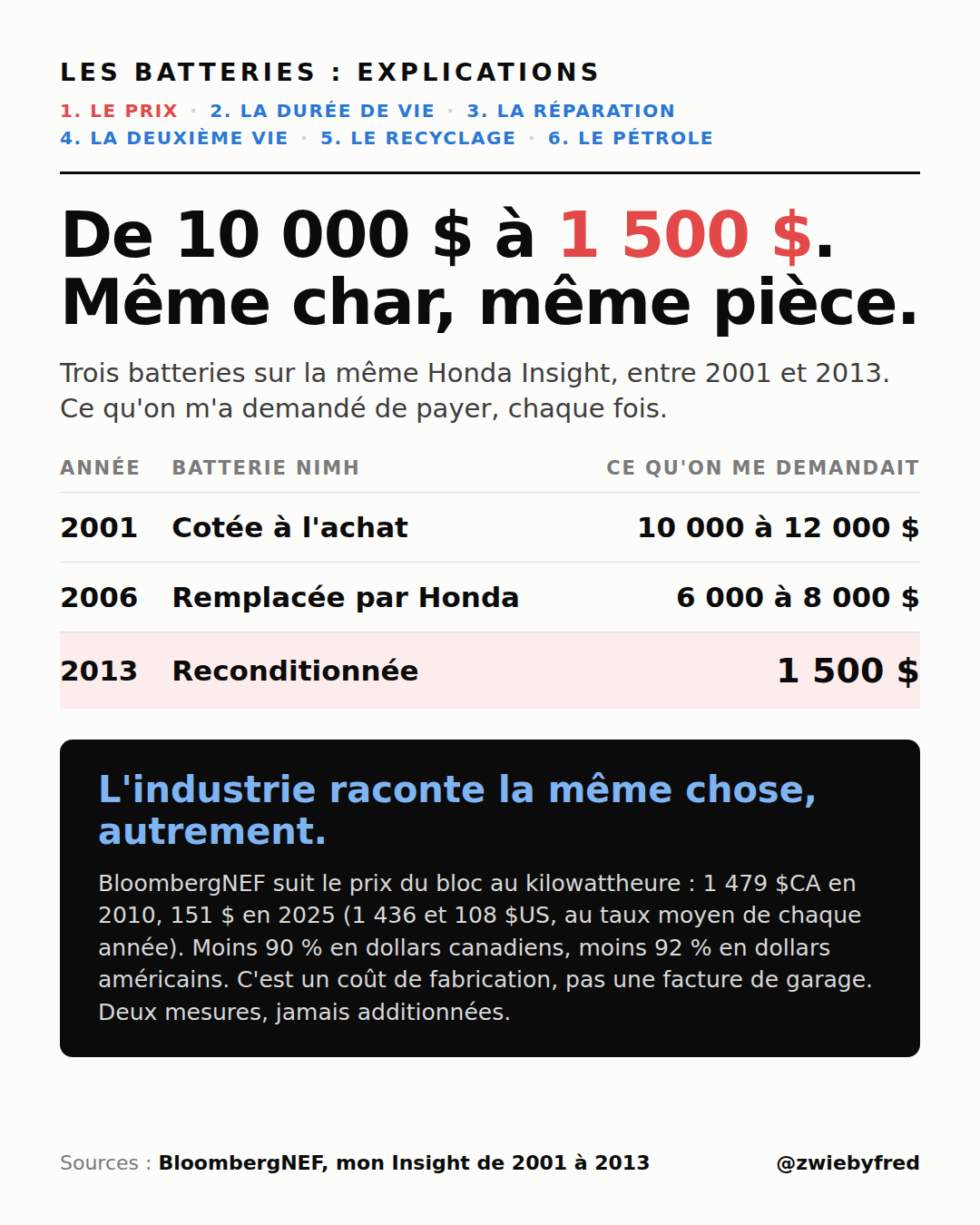 Carte : Les batteries, explications, partie 1 de 6, le prix. Titre : de 10 000 $ à 1 500 $, même char, même pièce. Tableau des trois batteries de la même Honda Insight : 2001, cotée à l'achat, 10 000 à 12 000 $ ; 2006, remplacée par Honda, 6 000 à 8 000 $ ; 2013, reconditionnée, 1 500 $. Encadré noir : BloombergNEF suit le prix du bloc au kilowattheure, 1 479 $CA en 2010, 151 $ en 2025, moins 90 % en dollars canadiens.