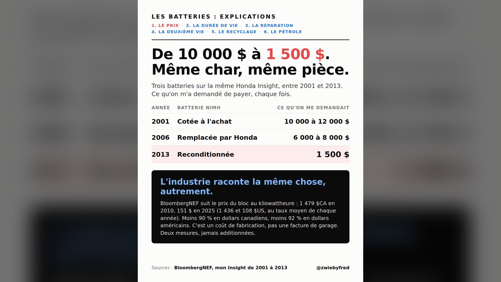 Carte : Les batteries, explications, partie 1 de 6, le prix. Titre : de 10 000 $ à 1 500 $, même char, même pièce. Tableau des trois batteries de la même Honda Insight : 2001, cotée à l'achat, 10 000 à 12 000 $ ; 2006, remplacée par Honda, 6 000 à 8 000 $ ; 2013, reconditionnée, 1 500 $. Encadré noir : BloombergNEF suit le prix du bloc au kilowattheure, 1 479 $CA en 2010, 151 $ en 2025, moins 90 % en dollars canadiens.