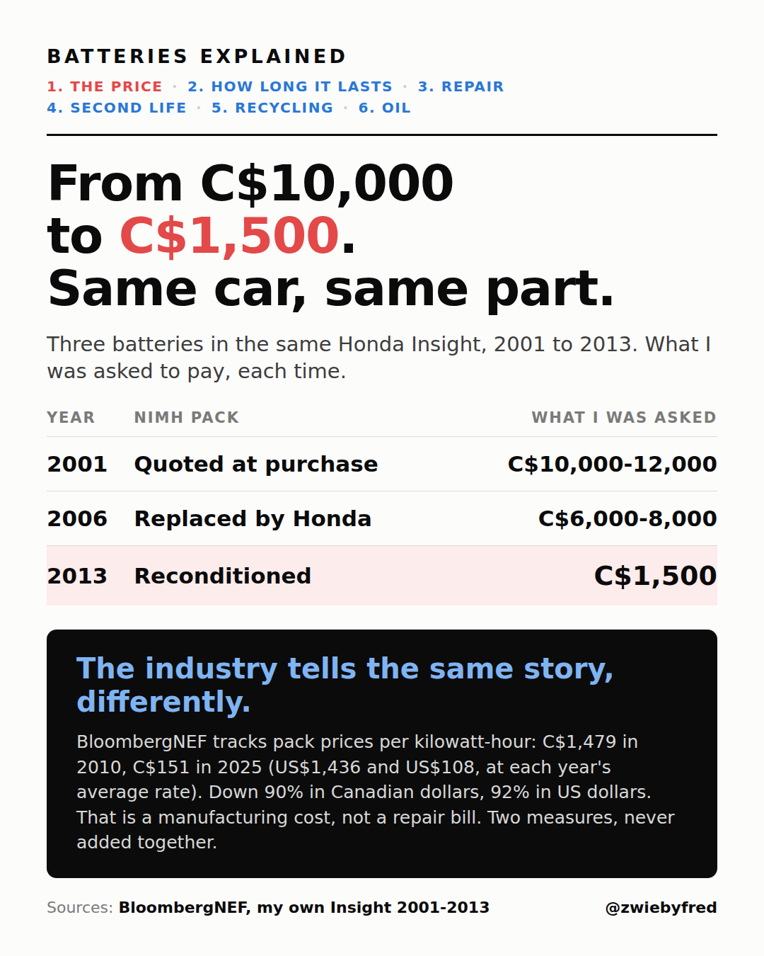 Card: Batteries explained, part 1 of 6, the price. Headline: from C$10,000 to C$1,500, same car, same part. Table of three batteries in the same Honda Insight: 2001, quoted at purchase, C$10,000-12,000; 2006, replaced by Honda, C$6,000-8,000; 2013, reconditioned, C$1,500. Black box: BloombergNEF tracks pack prices per kilowatt-hour, C$1,479 in 2010, C$151 in 2025, down 90% in Canadian dollars.