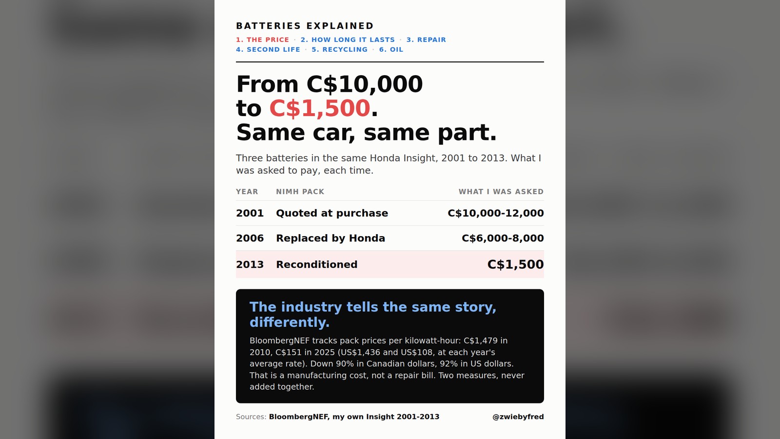 Card: Batteries explained, part 1 of 6, the price. Headline: from C$10,000 to C$1,500, same car, same part. Table of three batteries in the same Honda Insight: 2001, quoted at purchase, C$10,000-12,000; 2006, replaced by Honda, C$6,000-8,000; 2013, reconditioned, C$1,500. Black box: BloombergNEF tracks pack prices per kilowatt-hour, C$1,479 in 2010, C$151 in 2025, down 90% in Canadian dollars.