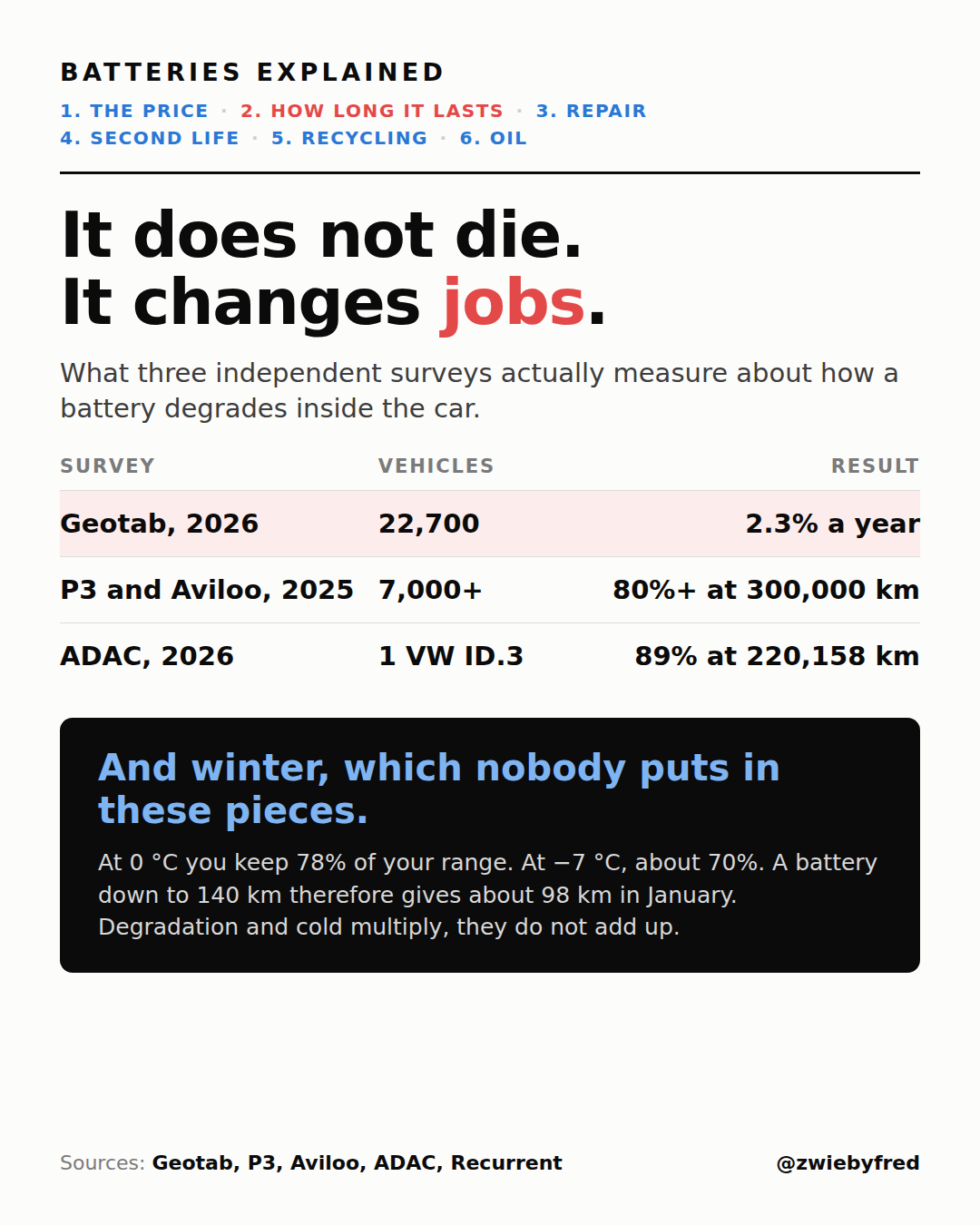 Card: Batteries explained, part 2 of 6, how long it lasts. Headline: it does not die, it changes jobs. Table of three independent surveys: Geotab 2026, 22,700 vehicles, 2.3% loss per year; P3 and Aviloo 2025, over 7,000 vehicles, more than 80% capacity at 300,000 km; ADAC 2026, one VW ID.3, 89% at 220,158 km. Black box on winter: 78% of range remains at 0 °C, about 70% at −7 °C; a battery down to 140 km gives around 98 km in January.