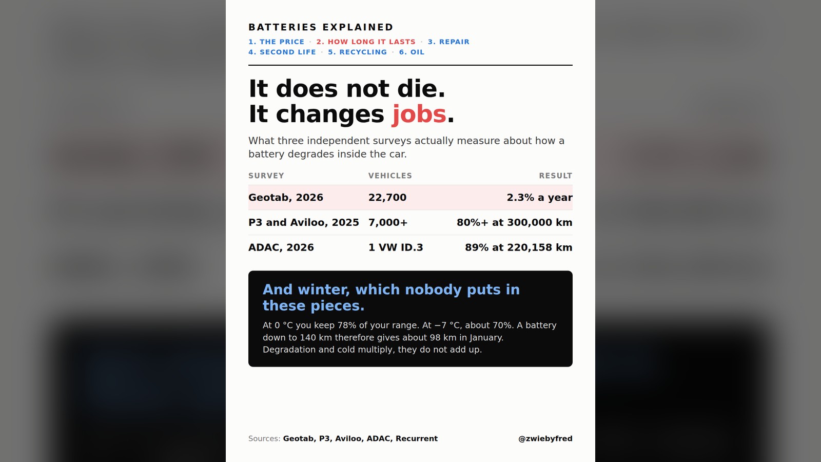 Card: Batteries explained, part 2 of 6, how long it lasts. Headline: it does not die, it changes jobs. Table of three independent surveys: Geotab 2026, 22,700 vehicles, 2.3% loss per year; P3 and Aviloo 2025, over 7,000 vehicles, more than 80% capacity at 300,000 km; ADAC 2026, one VW ID.3, 89% at 220,158 km. Black box on winter: 78% of range remains at 0 °C, about 70% at −7 °C; a battery down to 140 km gives around 98 km in January.