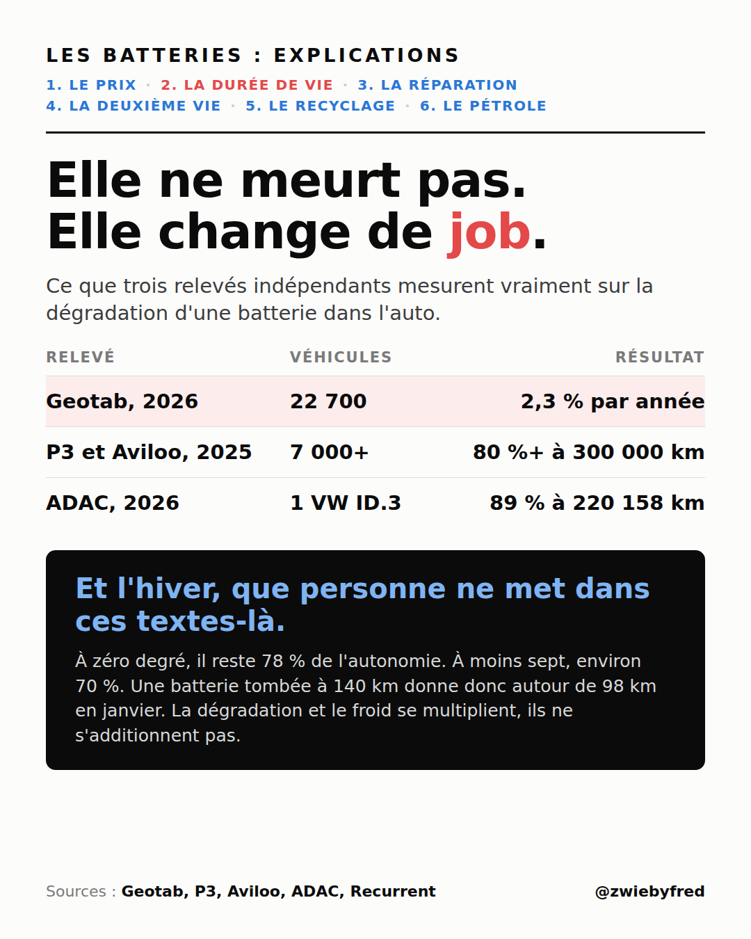 Carte : Les batteries, explications, partie 2 de 6, la durée de vie. Titre : elle ne meurt pas, elle change de job. Tableau de trois relevés indépendants : Geotab 2026, 22 700 véhicules, 2,3 % de perte par année ; P3 et Aviloo 2025, plus de 7 000 véhicules, plus de 80 % de capacité à 300 000 km ; ADAC 2026, un VW ID.3, 89 % à 220 158 km. Encadré noir sur l'hiver : il reste 78 % de l'autonomie à zéro degré, environ 70 % à moins sept ; une batterie tombée à 140 km donne autour de 98 km en janvier.