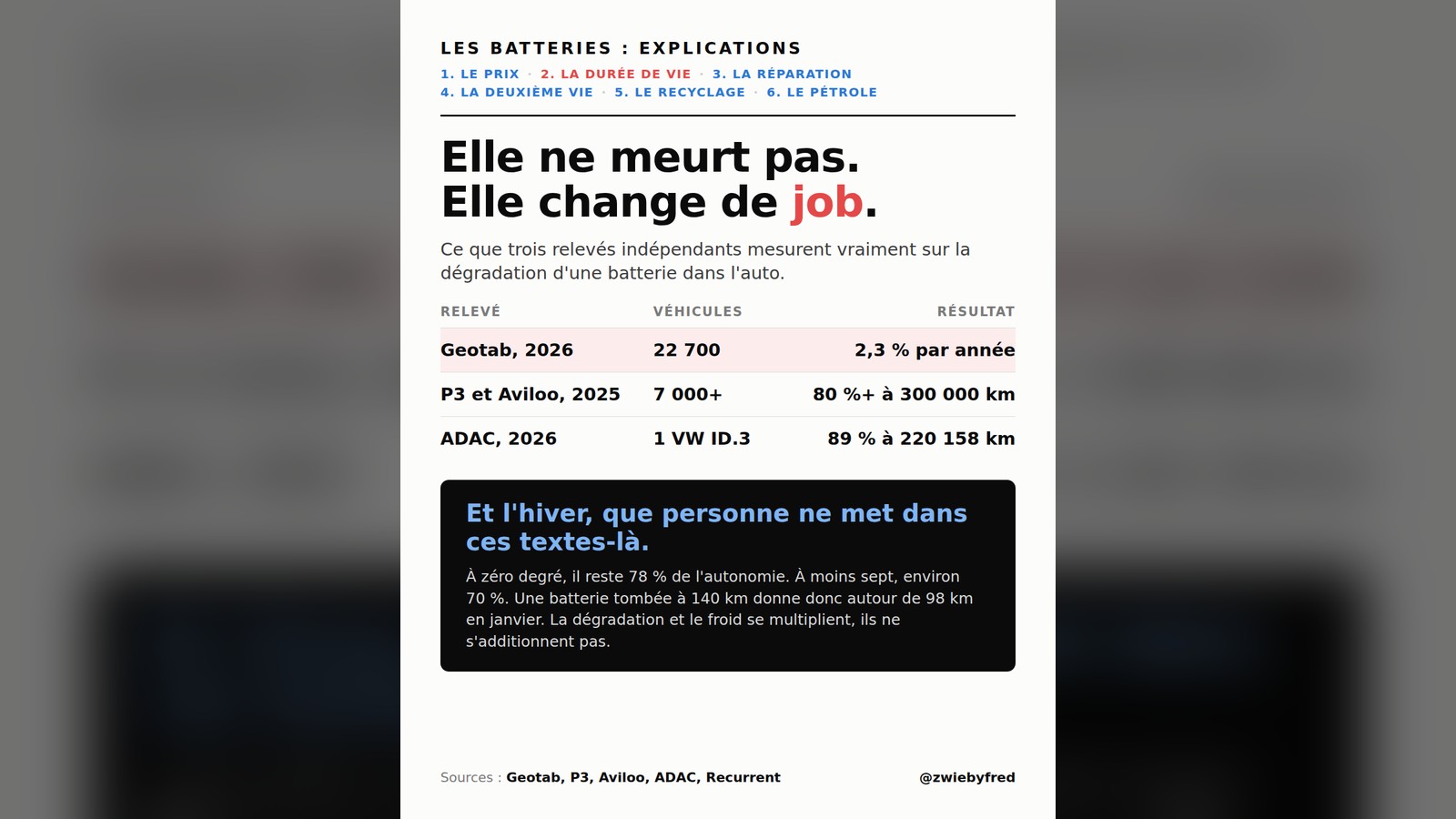 Carte : Les batteries, explications, partie 2 de 6, la durée de vie. Titre : elle ne meurt pas, elle change de job. Tableau de trois relevés indépendants : Geotab 2026, 22 700 véhicules, 2,3 % de perte par année ; P3 et Aviloo 2025, plus de 7 000 véhicules, plus de 80 % de capacité à 300 000 km ; ADAC 2026, un VW ID.3, 89 % à 220 158 km. Encadré noir sur l'hiver : il reste 78 % de l'autonomie à zéro degré, environ 70 % à moins sept ; une batterie tombée à 140 km donne autour de 98 km en janvier.