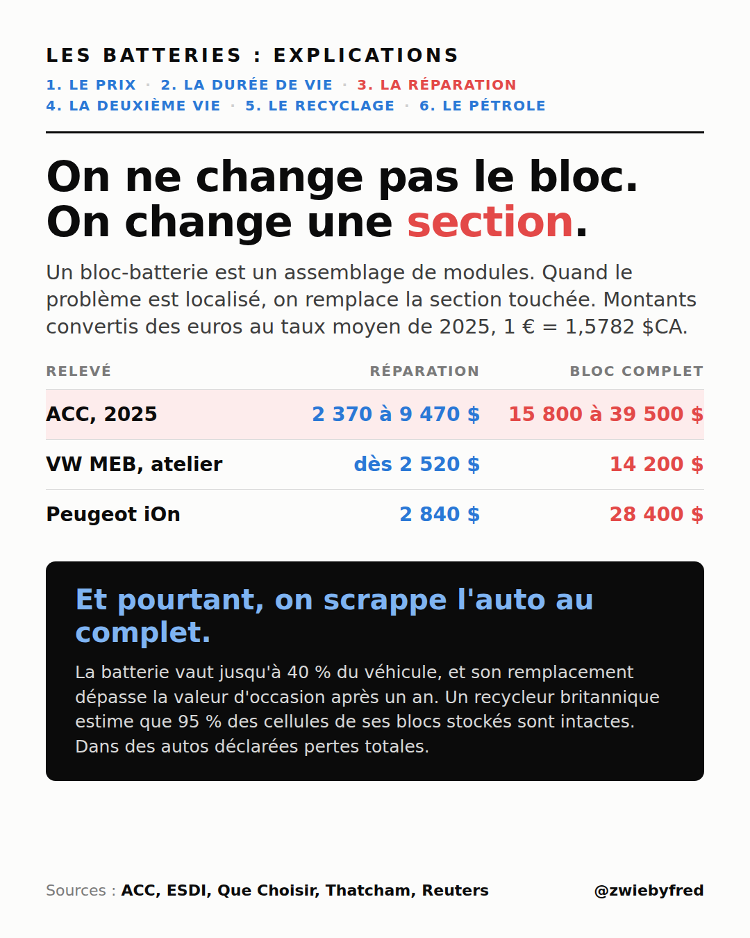 Carte : Les batteries, explications, partie 3 de 6, la réparation. Titre : on ne change pas le bloc, on change une section. Montants convertis des euros au taux moyen de 2025. Tableau : ACC 2025, réparation 2 370 à 9 470 $ contre bloc complet 15 800 à 39 500 $ ; VW MEB en atelier, dès 2 520 $ contre 14 200 $ ; Peugeot iOn, 2 840 $ contre 28 400 $. Encadré noir : la batterie vaut jusqu'à 40 % du véhicule et son remplacement dépasse la valeur d'occasion après un an ; un recycleur britannique estime que 95 % des cellules de ses blocs stockés sont intactes, dans des autos déclarées pertes totales.