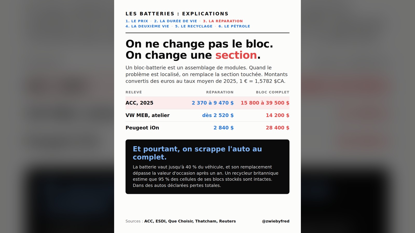 Carte : Les batteries, explications, partie 3 de 6, la réparation. Titre : on ne change pas le bloc, on change une section. Montants convertis des euros au taux moyen de 2025. Tableau : ACC 2025, réparation 2 370 à 9 470 $ contre bloc complet 15 800 à 39 500 $ ; VW MEB en atelier, dès 2 520 $ contre 14 200 $ ; Peugeot iOn, 2 840 $ contre 28 400 $. Encadré noir : la batterie vaut jusqu'à 40 % du véhicule et son remplacement dépasse la valeur d'occasion après un an ; un recycleur britannique estime que 95 % des cellules de ses blocs stockés sont intactes, dans des autos déclarées pertes totales.