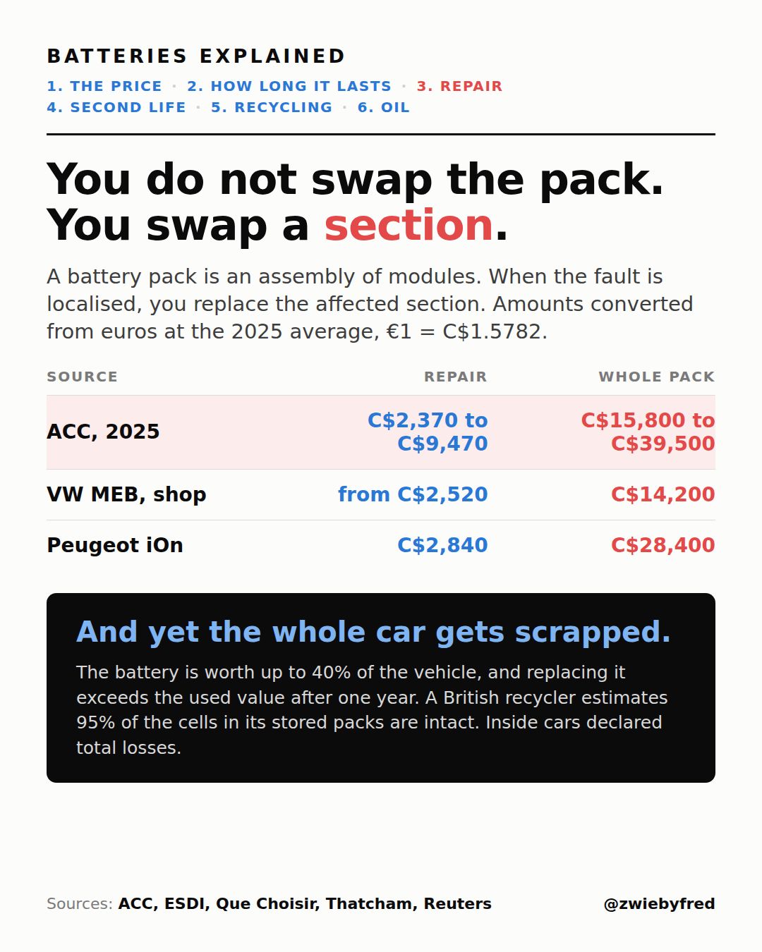 Card: Batteries explained, part 3 of 6, repair. Headline: you do not change the pack, you change a section. Amounts converted from euros at the 2025 average rate. Table: ACC 2025, repair C$2,370 to C$9,470 against a full pack at C$15,800 to C$39,500; VW MEB at a shop, from C$2,520 against C$14,200; Peugeot iOn, C$2,840 against C$28,400. Black box: the battery is worth up to 40% of the vehicle and replacing it exceeds the used value after one year; a British recycler estimates 95% of the cells in its stored packs are intact, inside cars declared total losses.