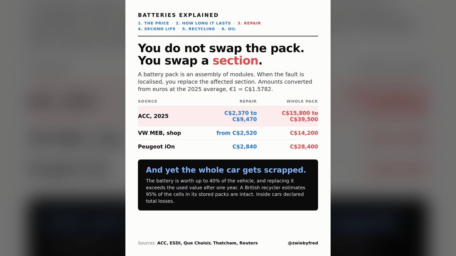 Card: Batteries explained, part 3 of 6, repair. Headline: you do not change the pack, you change a section. Amounts converted from euros at the 2025 average rate. Table: ACC 2025, repair C$2,370 to C$9,470 against a full pack at C$15,800 to C$39,500; VW MEB at a shop, from C$2,520 against C$14,200; Peugeot iOn, C$2,840 against C$28,400. Black box: the battery is worth up to 40% of the vehicle and replacing it exceeds the used value after one year; a British recycler estimates 95% of the cells in its stored packs are intact, inside cars declared total losses.