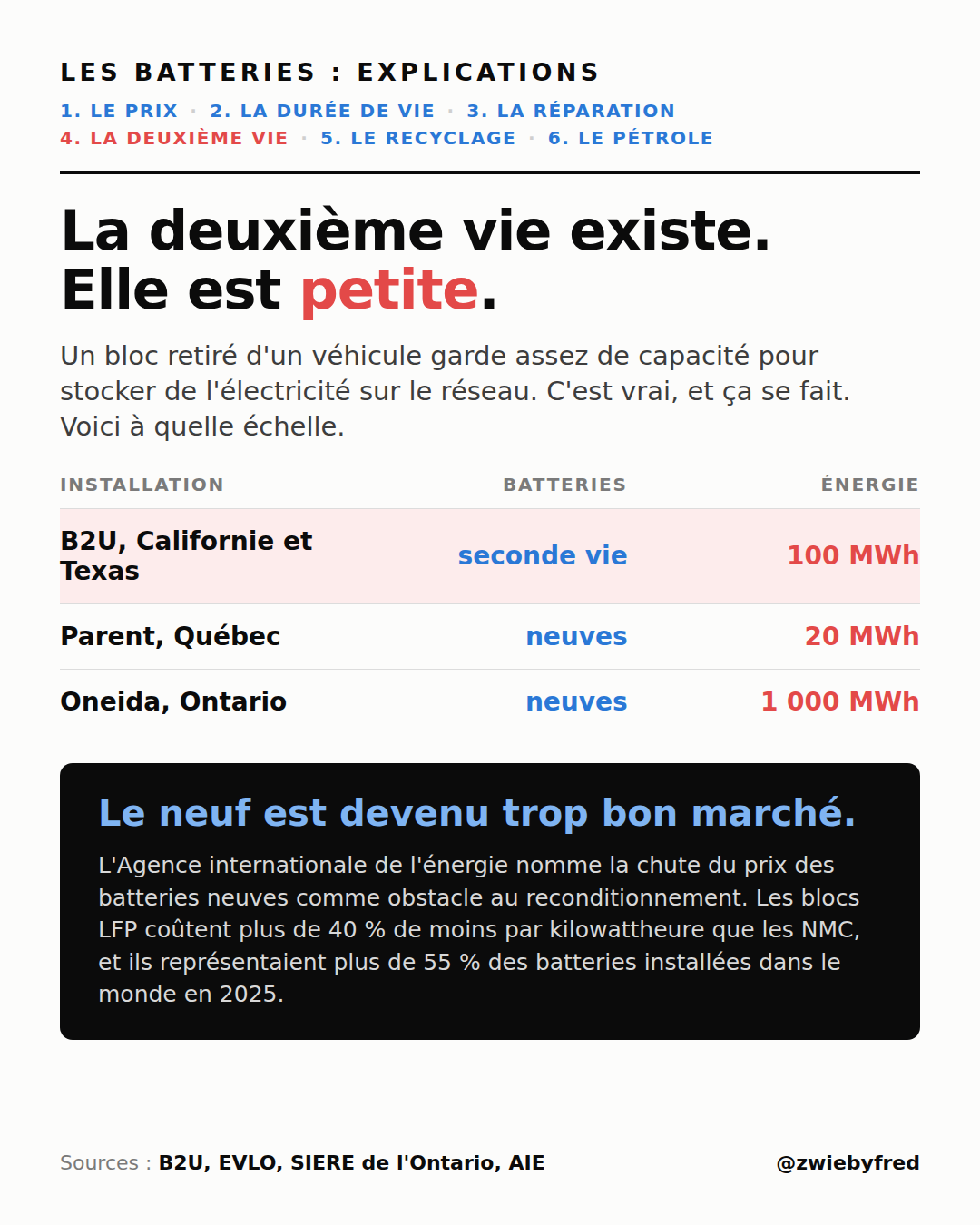 Carte : Les batteries, explications, partie 4 de 6, la deuxième vie. Titre : la deuxième vie existe, elle est petite. Tableau de trois installations : B2U, en Californie et au Texas, batteries de seconde vie, 100 MWh ; Parent, au Québec, batteries neuves, 20 MWh ; Oneida, en Ontario, batteries neuves, 1 000 MWh. Encadré noir : le neuf est devenu trop bon marché. L'Agence internationale de l'énergie nomme la chute du prix des batteries neuves comme obstacle au reconditionnement. Les blocs LFP coûtent plus de 40 % de moins par kilowattheure que les NMC, et ils représentaient plus de 55 % des batteries installées dans le monde en 2025.