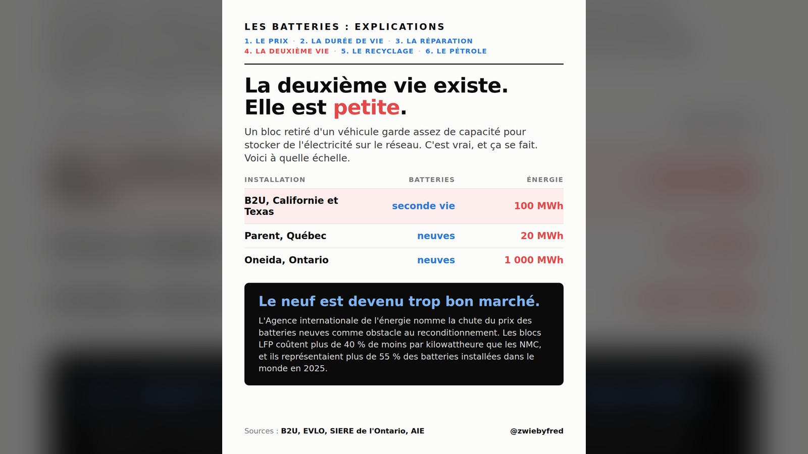 Carte : Les batteries, explications, partie 4 de 6, la deuxième vie. Titre : la deuxième vie existe, elle est petite. Tableau de trois installations : B2U, en Californie et au Texas, batteries de seconde vie, 100 MWh ; Parent, au Québec, batteries neuves, 20 MWh ; Oneida, en Ontario, batteries neuves, 1 000 MWh. Encadré noir : le neuf est devenu trop bon marché. L'Agence internationale de l'énergie nomme la chute du prix des batteries neuves comme obstacle au reconditionnement. Les blocs LFP coûtent plus de 40 % de moins par kilowattheure que les NMC, et ils représentaient plus de 55 % des batteries installées dans le monde en 2025.