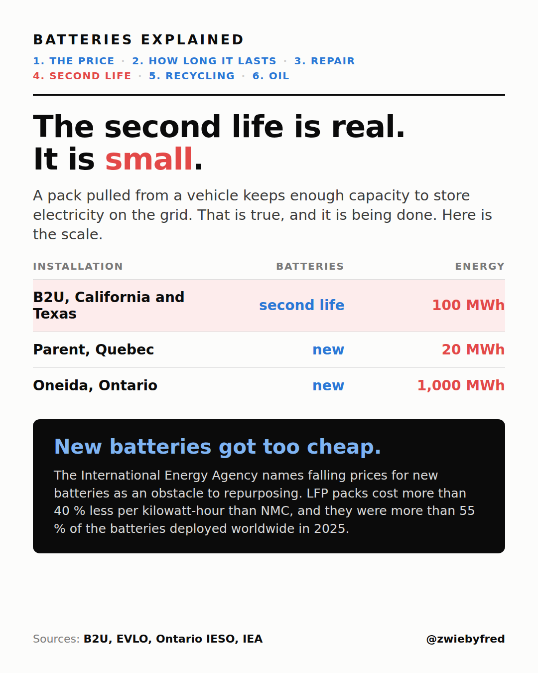 Card: Batteries explained, part 4 of 6, the second life. Headline: the second life is real, it is small. Table of three installations: B2U, in California and Texas, second-life batteries, 100 MWh; Parent, in Quebec, new batteries, 20 MWh; Oneida, in Ontario, new batteries, 1,000 MWh. Black box: new batteries got too cheap. The International Energy Agency names falling prices for new batteries as an obstacle to repurposing. LFP packs cost more than 40% less per kilowatt-hour than NMC, and they were more than 55% of the batteries deployed worldwide in 2025.