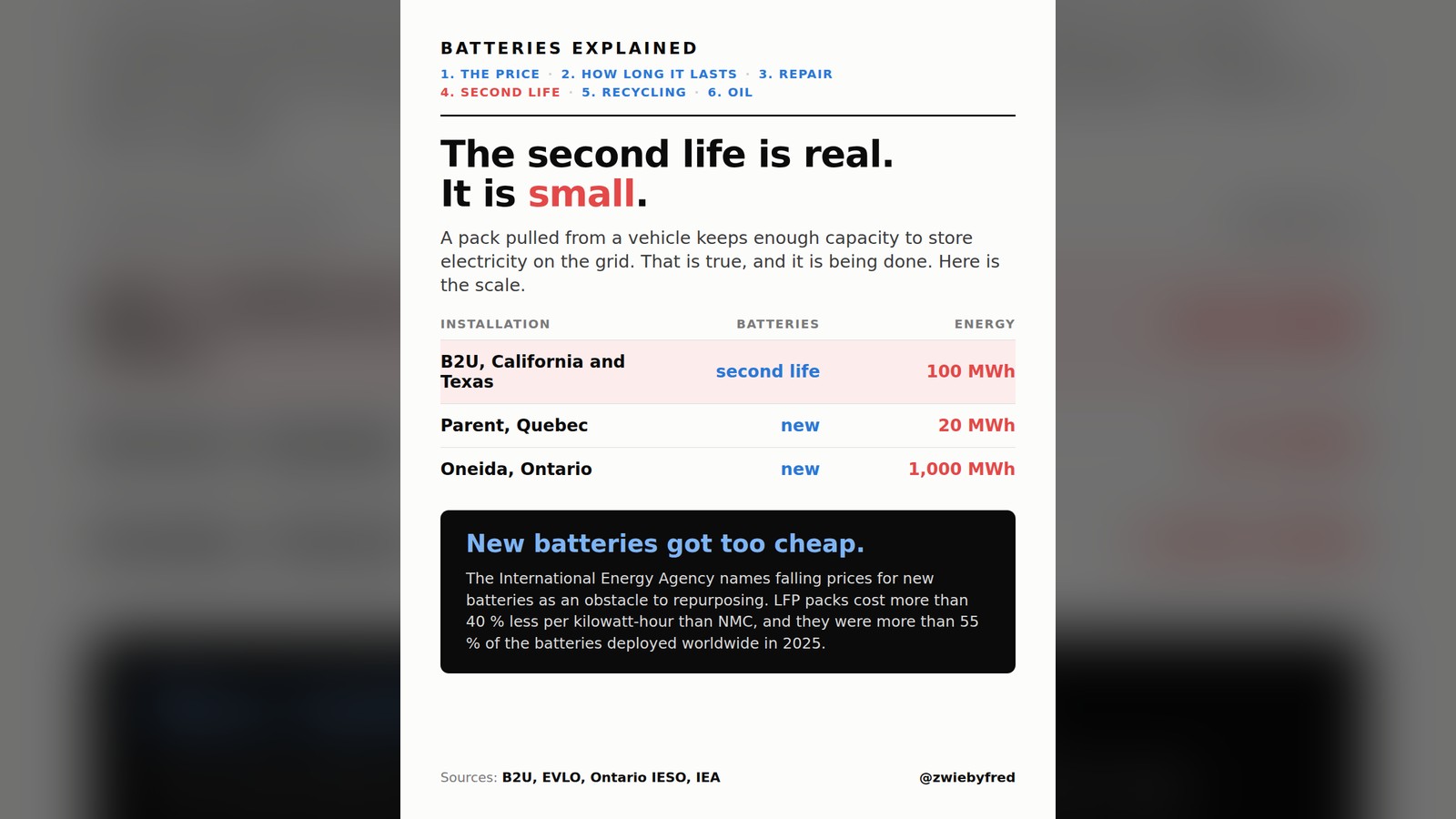 Card: Batteries explained, part 4 of 6, the second life. Headline: the second life is real, it is small. Table of three installations: B2U, in California and Texas, second-life batteries, 100 MWh; Parent, in Quebec, new batteries, 20 MWh; Oneida, in Ontario, new batteries, 1,000 MWh. Black box: new batteries got too cheap. The International Energy Agency names falling prices for new batteries as an obstacle to repurposing. LFP packs cost more than 40% less per kilowatt-hour than NMC, and they were more than 55% of the batteries deployed worldwide in 2025.