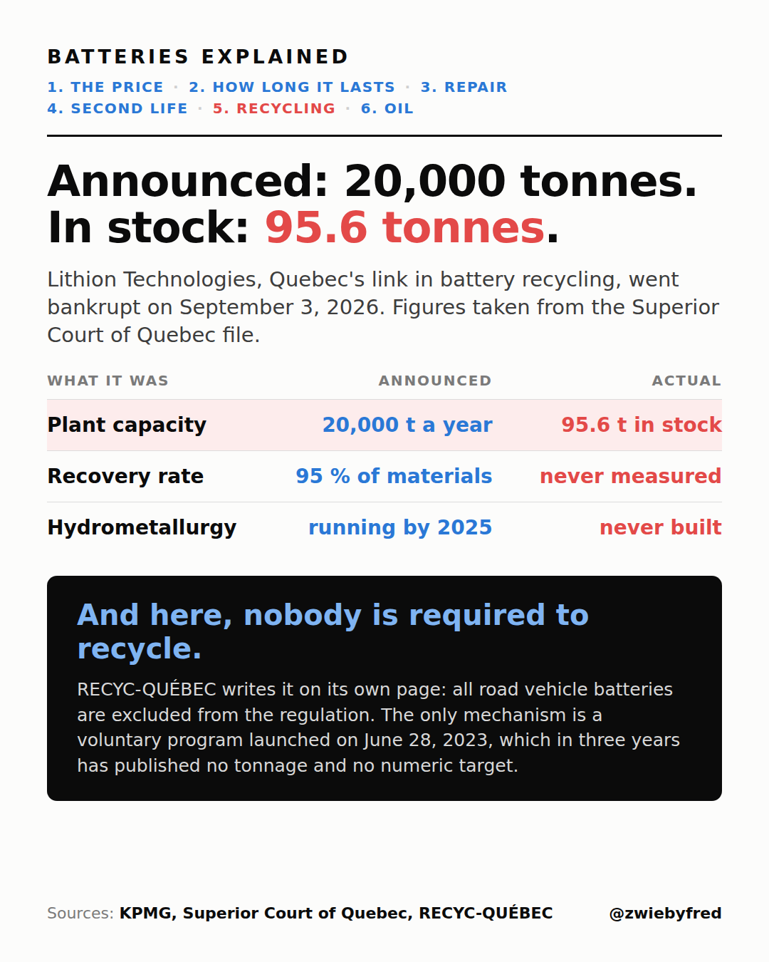 Card: Batteries explained, part 5 of 6, recycling. Headline: announced, 20,000 tonnes; in stock, 95.6 tonnes. Subtitle: Lithion Technologies, Quebec's link in battery recycling, went bankrupt on September 3, 2026, figures taken from the Superior Court of Quebec file. Table, announced against actual: plant capacity, 20,000 tonnes a year against 95.6 tonnes in stock; recovery rate, 95% of materials against never measured; hydrometallurgy, running by 2025 against never built. Black box: and here, nobody is required to recycle. RECYC-QUÉBEC writes it on its own page, all road vehicle batteries are excluded from the regulation. The only mechanism is a voluntary program launched on June 28, 2023, which in three years has published no tonnage and no numeric target.