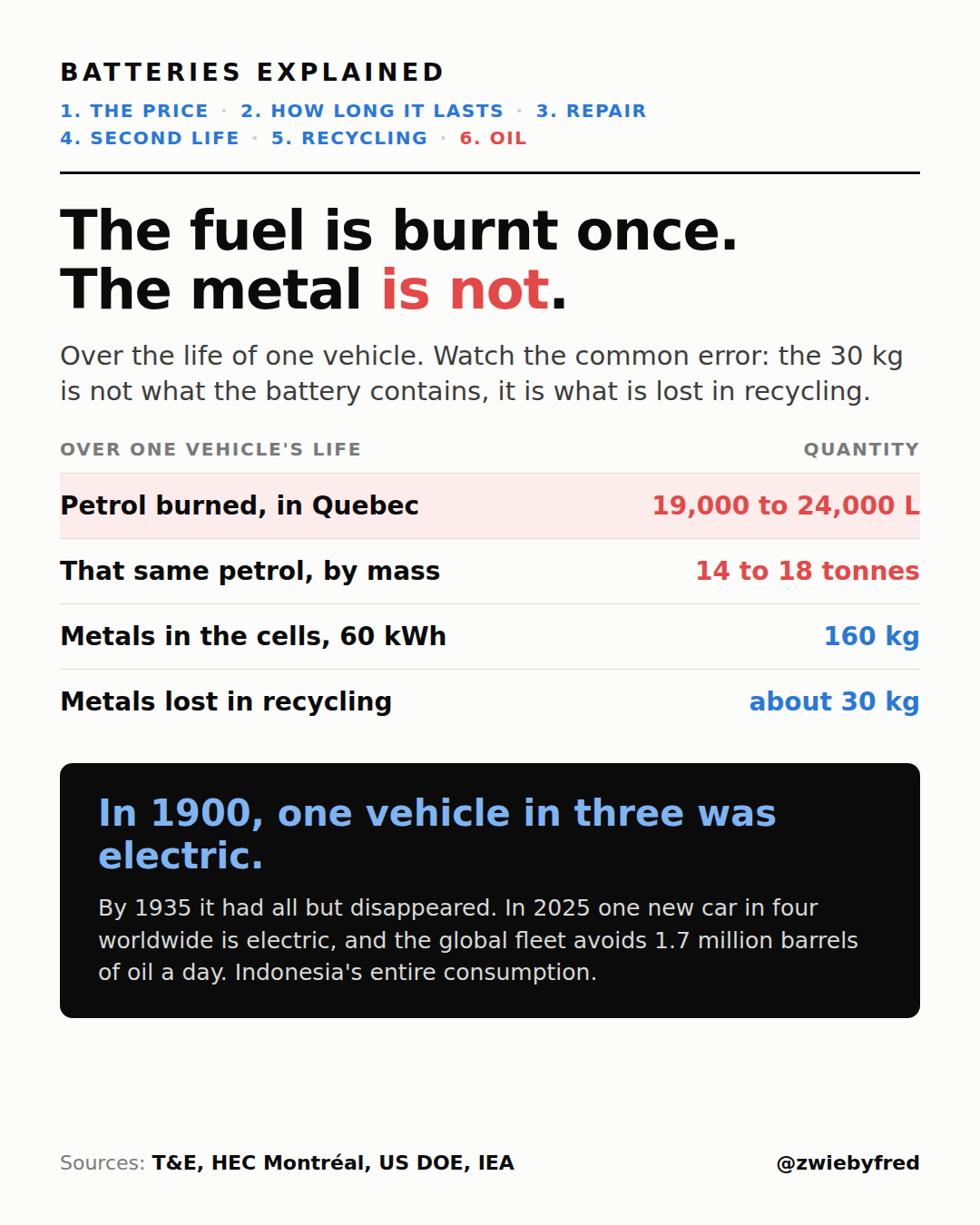 Card: Batteries explained, part 6 of 6, oil. Headline: the fuel is burnt once, the metal is not. Subtitle: over the life of one vehicle; watch the common error, the 30 kg is not what the battery contains, it is what is lost in recycling. Table, over one vehicle's life: petrol burned in Quebec, 19,000 to 24,000 litres; that same petrol by mass, 14 to 18 tonnes; metals in the cells of a 60 kWh battery, 160 kg; metals lost in recycling, about 30 kg. Black box: in 1900, one vehicle in three was electric. By 1935 it had all but disappeared. In 2025 one new car in four worldwide is electric, and the global fleet avoids 1.7 million barrels of oil a day, Indonesia's entire consumption.