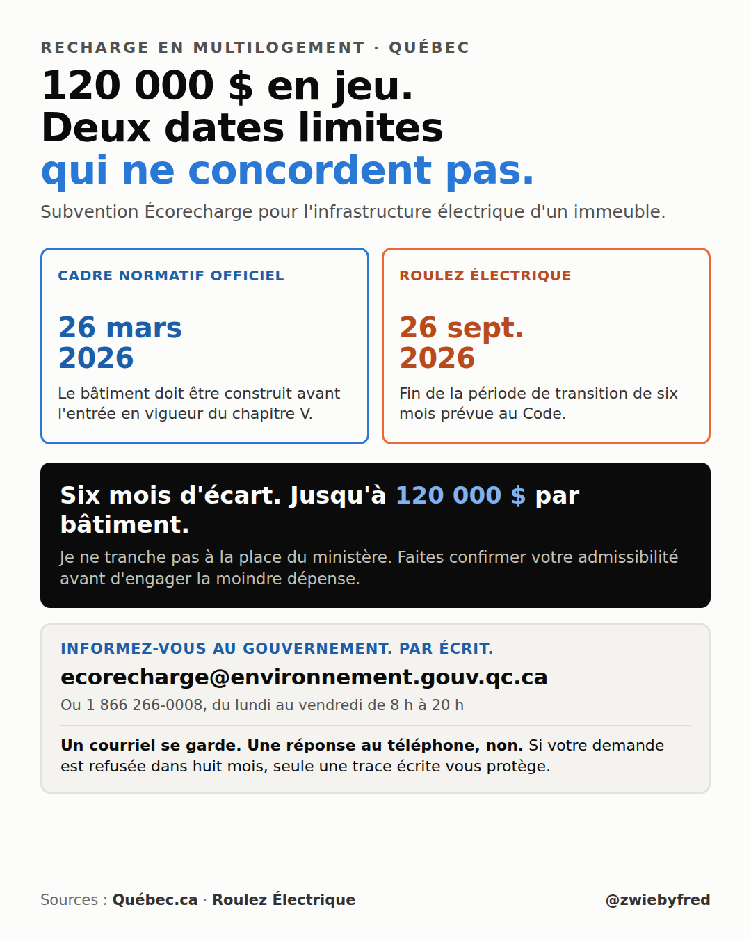 Comparaison de deux dates limites contradictoires pour la subvention Écorecharge à l'infrastructure de recharge en multilogement au Québec. Le cadre normatif officiel indique le 26 mars 2026, date d'entrée en vigueur du chapitre V du Code de construction. Le média Roulez Électrique indique le 26 septembre 2026, fin de la période de transition. Six mois d'écart, jusqu'à 120 000 $ par bâtiment. Coordonnées du programme : ecorecharge@environnement.gouv.qc.ca ou 1 866 266-0008.