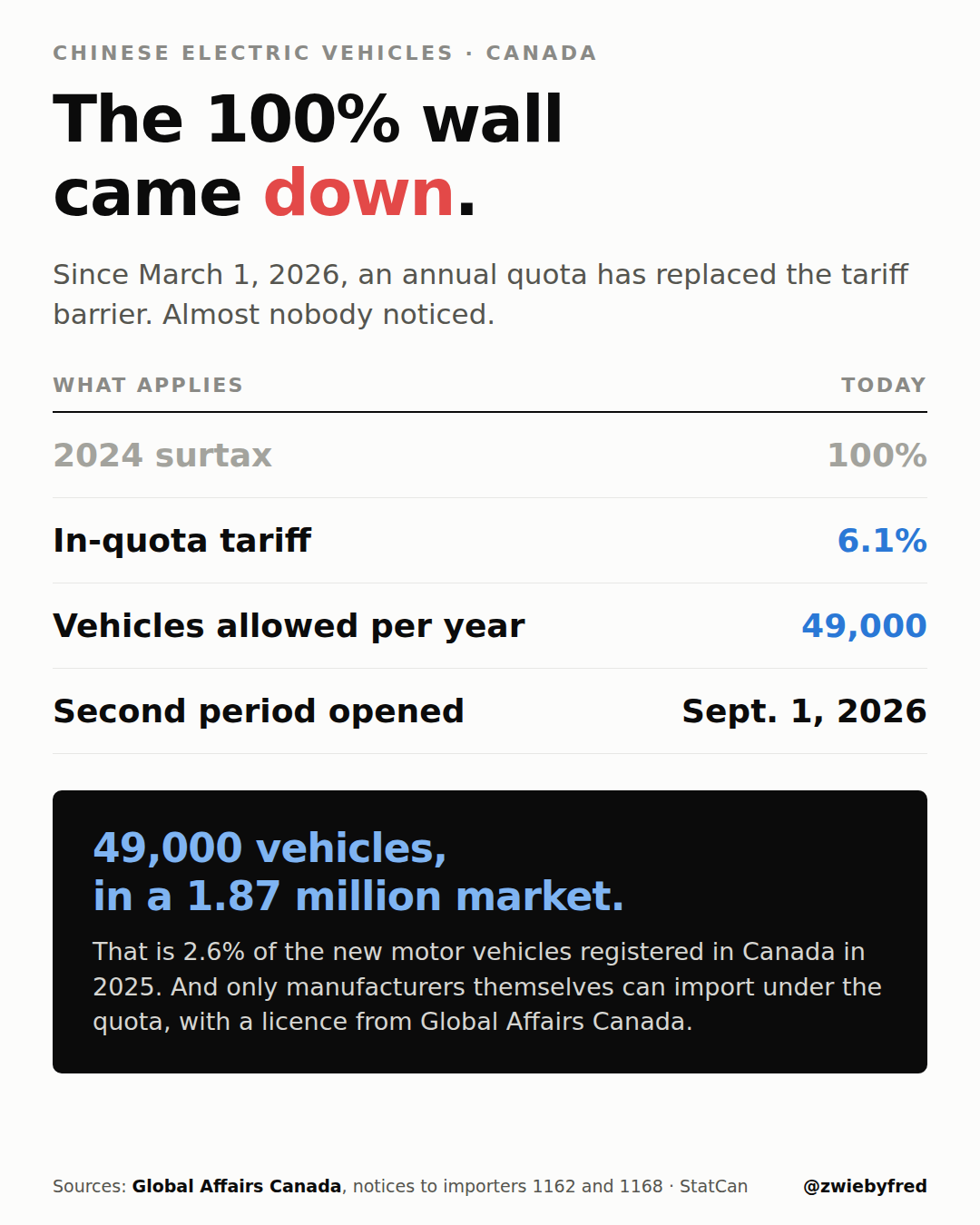 Data card. Headline: the 100 percent wall came down. Since March 1, 2026, an annual quota has replaced the tariff barrier. Table: 2024 surtax, 100 percent. In-quota tariff, 6.1 percent. Vehicles allowed per year, 49,000. Second period opened September 1, 2026. Box: 49,000 vehicles in a 1.87 million market, which is 2.6 percent of the new motor vehicles registered in Canada in 2025, and only manufacturers can import under the quota, with a licence from Global Affairs Canada. Sources: Global Affairs Canada, notices to importers 1162 and 1168.
