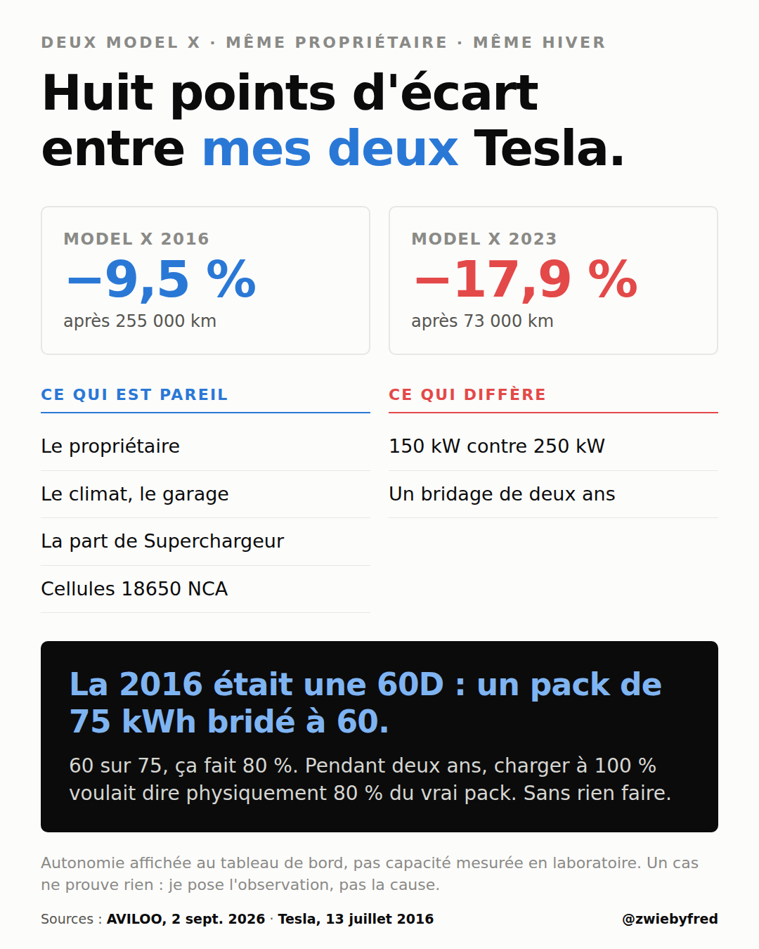 Carte d'information : deux Tesla Model X du même propriétaire. La 2016 a perdu 9,5 % d'autonomie en presque sept ans et 255 000 km, la 2023 affiche 17,9 % en deux ans et neuf mois et 73 000 km. Comparées au même âge, la 2023 a perdu trois fois et demie plus, avec 25 000 km de moins. Ce qui est pareil : le propriétaire, le climat, la part de recharge rapide, les cellules 18650 NCA. Ce qui diffère : 150 kW contre 250 kW de recharge rapide, et un bridage de vingt-deux mois. Sources : AVILOO 2 septembre 2026 et Tesla 13 juillet 2016.