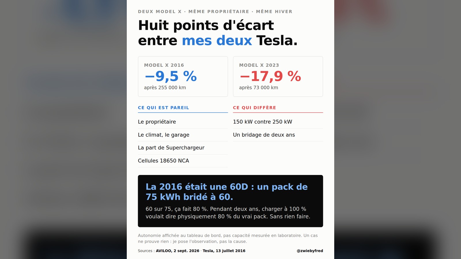 Carte d'information : deux Tesla Model X du même propriétaire. La 2016 a perdu 9,5 % d'autonomie en presque sept ans et 255 000 km, la 2023 affiche 17,9 % en deux ans et neuf mois et 73 000 km. Comparées au même âge, la 2023 a perdu trois fois et demie plus, avec 25 000 km de moins. Ce qui est pareil : le propriétaire, le climat, la part de recharge rapide, les cellules 18650 NCA. Ce qui diffère : 150 kW contre 250 kW de recharge rapide, et un bridage de vingt-deux mois. Sources : AVILOO 2 septembre 2026 et Tesla 13 juillet 2016.
