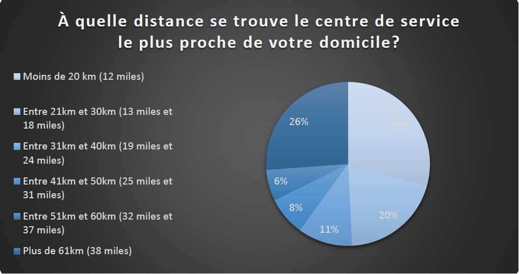 Graphique circulaire « À quelle distance se trouve le centre de service le plus proche de votre domicile ? » : moins de 20 km, 21–30 km, 31–40 km, 41–50 km, 51–60 km, plus de 61 km.