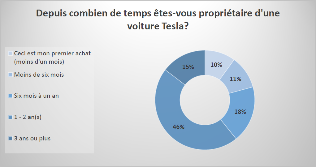 Graphique en anneau « Depuis combien de temps êtes-vous propriétaire d’une voiture Tesla? » : premier achat (moins d’un mois), moins de six mois, six mois à un an, 1-2 an(s), 3 ans ou plus.