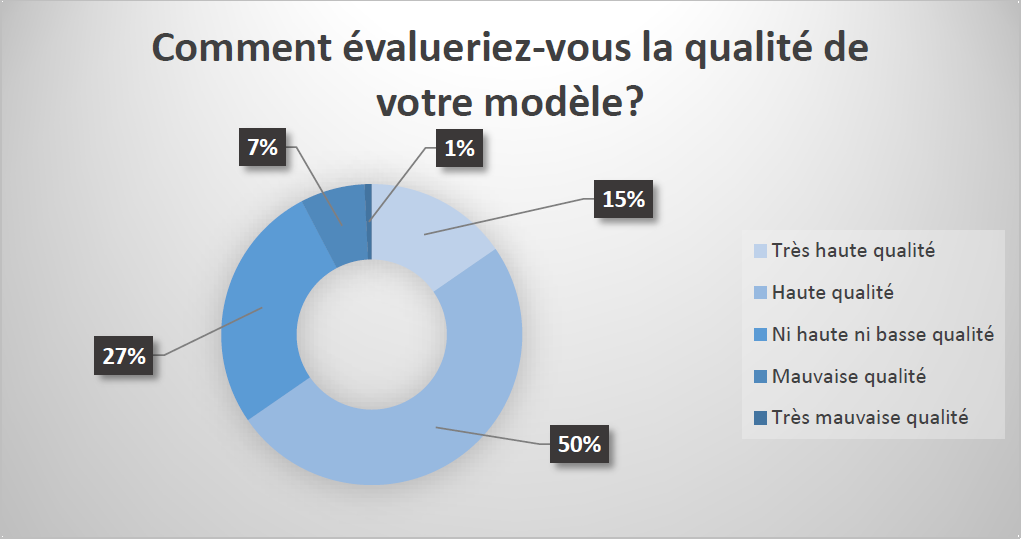 Graphique en anneau « Comment évalueriez-vous la qualité de votre modèle ? » : Très haute qualité, Haute qualité, Ni haute ni basse qualité, Mauvaise qualité, Très mauvaise qualité.