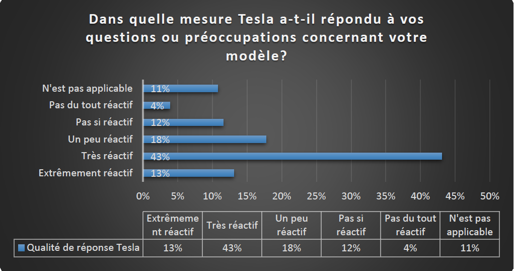 Graphique à barres horizontales « Dans quelle mesure Tesla a-t-il répondu à vos questions ou préoccupations concernant votre modèle ? » : Extrêmement réactif, Très réactif, Un peu réactif, Pas si réactif, Pas du tout réactif, N’est pas applicable.