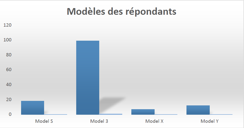 Est-ce que les propriétaires de Teslas déteste leur véhicule ou la marque?