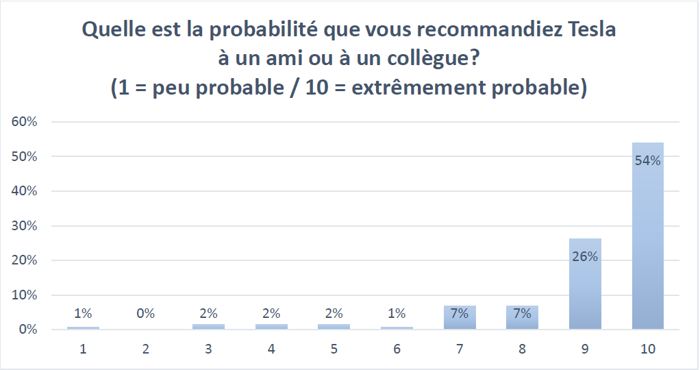 Graphique à barres « Quelle est la probabilité que vous recommandiez Tesla à un ami ou à un collègue? (1 = peu probable / 10 = extrêmement probable) », scores de 1 à 10.