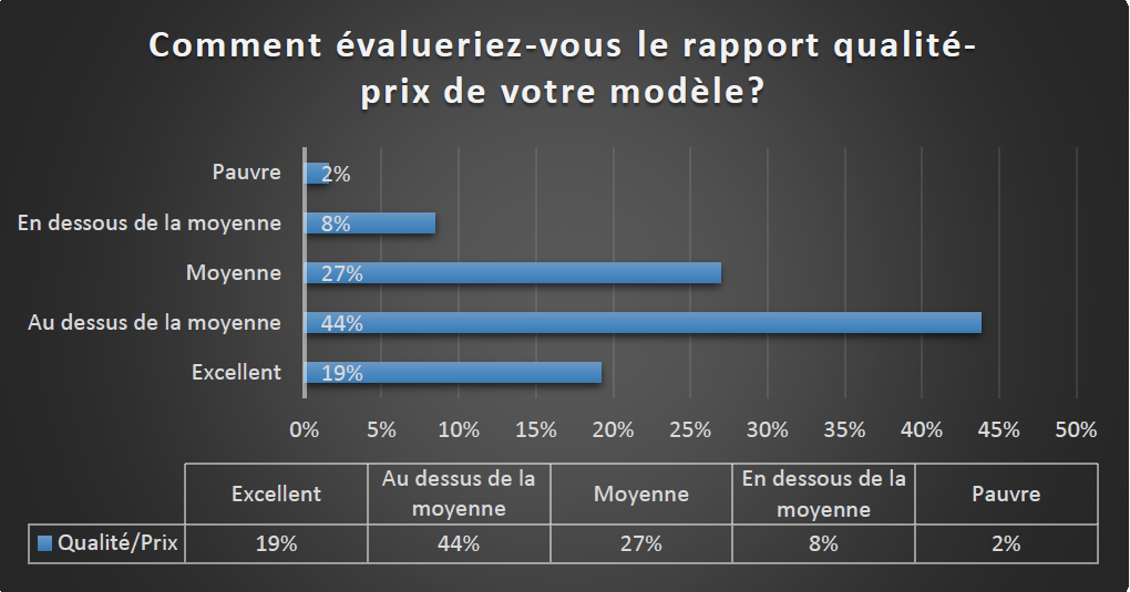 Graphique à barres horizontales « Comment évalueriez-vous le rapport qualité-prix de votre modèle? » : Excellent, Au dessus de la moyenne, Moyenne, En dessous de la moyenne, Pauvre.