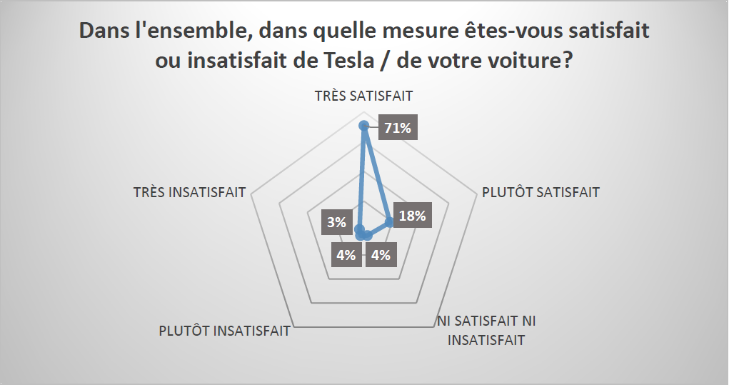 Graphique radar « Dans l’ensemble, dans quelle mesure êtes-vous satisfait ou insatisfait de Tesla / de votre voiture? » : très satisfait, plutôt satisfait, ni satisfait ni insatisfait, plutôt insatisfait, très insatisfait.