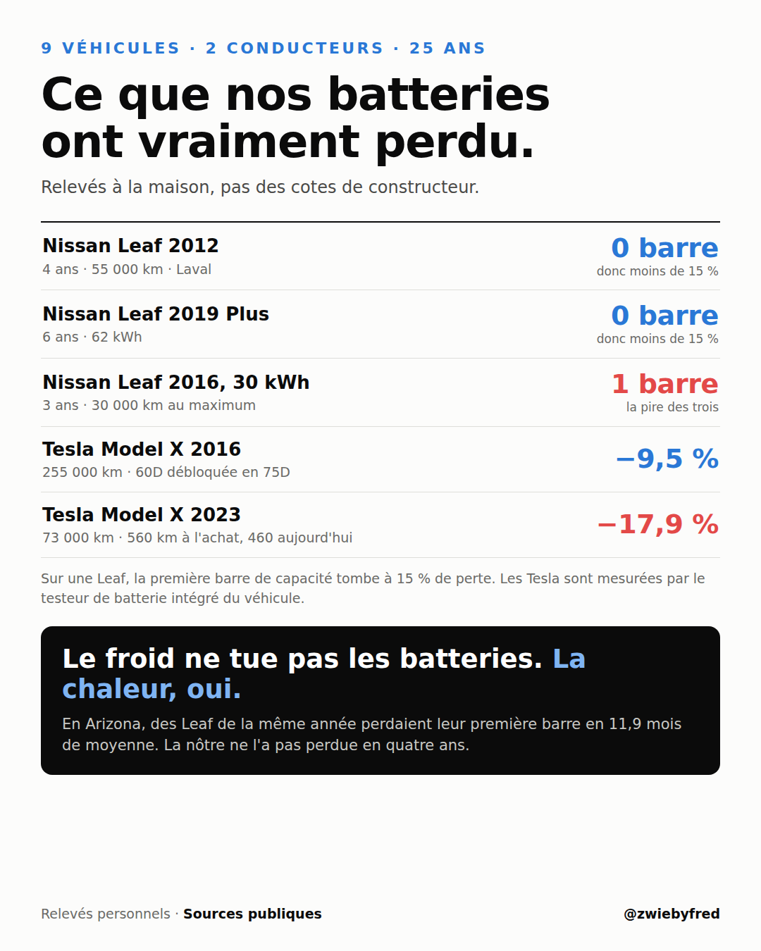 Tableau de dégradation de batterie sur cinq véhicules. Nissan Leaf 2012, 4 ans et 55 000 km à Laval, aucune barre de capacité perdue, donc moins de 15 %. Nissan Leaf 2019 Plus, 6 ans, aucune barre perdue. Nissan Leaf 2016 30 kWh, une barre perdue en 3 ans. Tesla Model X 2016, moins 9,5 % sur 255 000 km. Tesla Model X 2023, moins 17,9 % sur 73 000 km. Sur une Leaf, la première barre tombe à 15 % de perte.