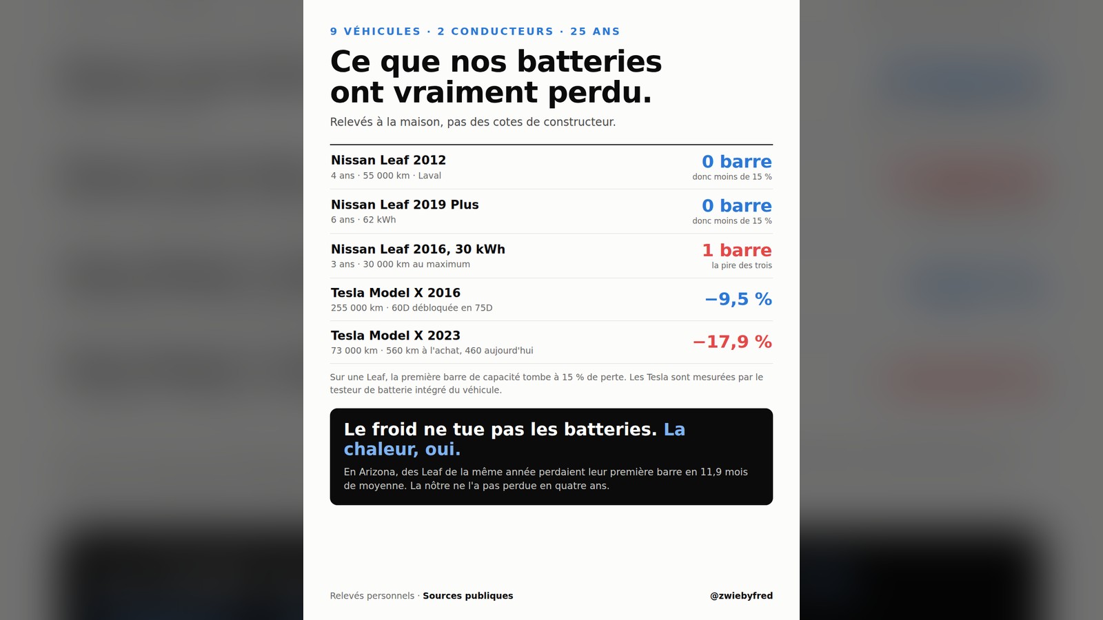 Tableau de dégradation de batterie sur cinq véhicules. Nissan Leaf 2012, 4 ans et 55 000 km à Laval, aucune barre de capacité perdue, donc moins de 15 %. Nissan Leaf 2019 Plus, 6 ans, aucune barre perdue. Nissan Leaf 2016 30 kWh, une barre perdue en 3 ans. Tesla Model X 2016, moins 9,5 % sur 255 000 km. Tesla Model X 2023, moins 17,9 % sur 73 000 km. Sur une Leaf, la première barre tombe à 15 % de perte.