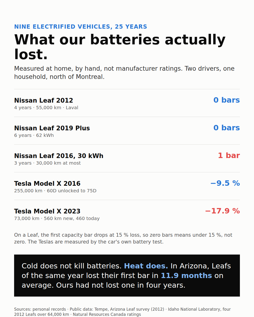 Card: battery loss measured at home across nine electrified vehicles over 25 years. Leaf 2012 and Leaf 2019 Plus lost no capacity bars, Leaf 2016 lost one, Model X 2016 lost 9.5 percent over 255,000 km and Model X 2023 lost 17.9 percent over 73,000 km.