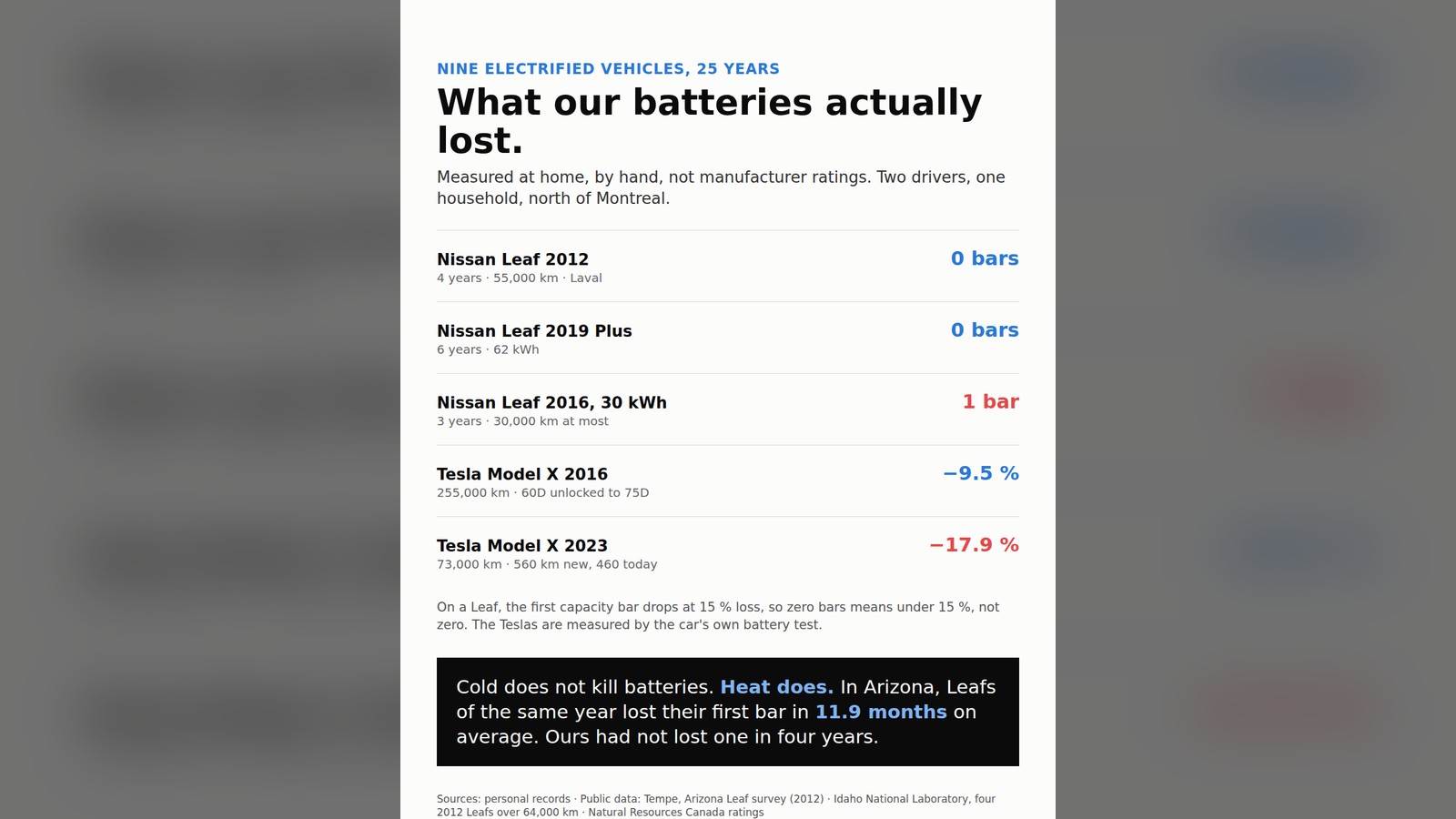 Card: battery loss measured at home across nine electrified vehicles over 25 years. Leaf 2012 and Leaf 2019 Plus lost no capacity bars, Leaf 2016 lost one, Model X 2016 lost 9.5 percent over 255,000 km and Model X 2023 lost 17.9 percent over 73,000 km.