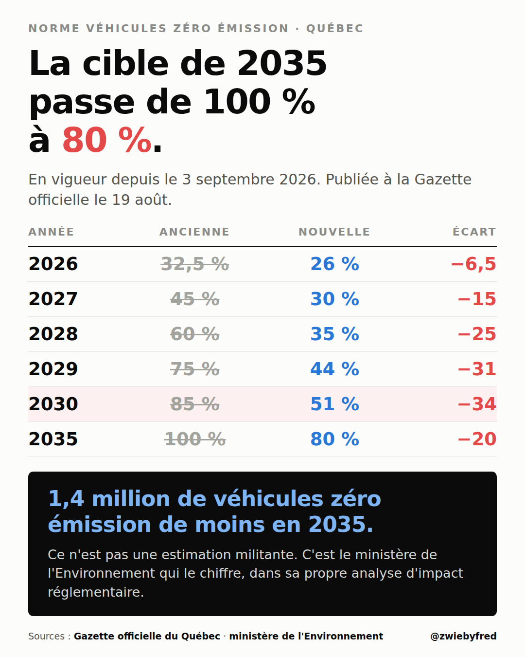Carte d'information : la norme quebecoise sur les vehicules zero emission. La cible de 2035 passe de 100 % a 80 %. Tableau des anciennes et nouvelles cibles : 2026 de 32,5 % a 26 %, 2027 de 45 % a 30 %, 2028 de 60 % a 35 %, 2029 de 75 % a 44 %, 2030 de 85 % a 51 %, 2035 de 100 % a 80 %. Le ministere de l'Environnement evalue l'effet a 1,4 million de vehicules zero emission de moins en 2035. Sources : Gazette officielle du Quebec et ministere de l'Environnement.