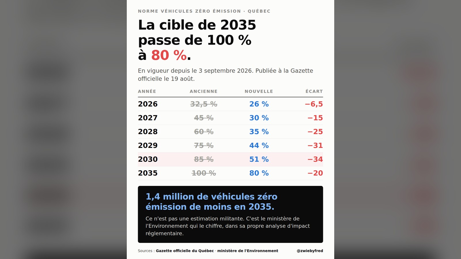 Carte d'information : la norme quebecoise sur les vehicules zero emission. La cible de 2035 passe de 100 % a 80 %. Tableau des anciennes et nouvelles cibles : 2026 de 32,5 % a 26 %, 2027 de 45 % a 30 %, 2028 de 60 % a 35 %, 2029 de 75 % a 44 %, 2030 de 85 % a 51 %, 2035 de 100 % a 80 %. Le ministere de l'Environnement evalue l'effet a 1,4 million de vehicules zero emission de moins en 2035. Sources : Gazette officielle du Quebec et ministere de l'Environnement.