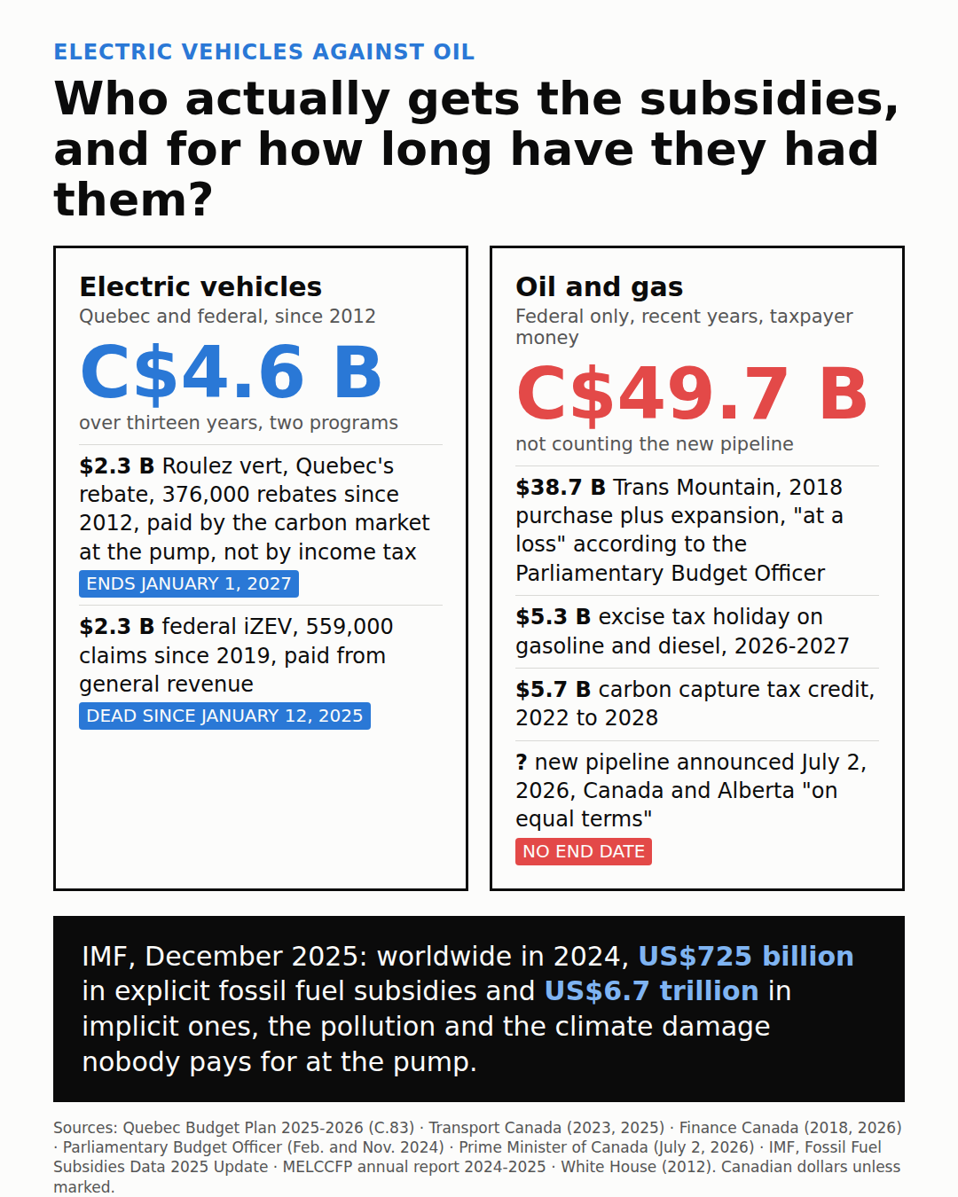 Information card: who actually gets the subsidies, and for how long have they had them. Electric vehicles, Quebec and federal since 2012: C$4.6 billion over thirteen years, two programs. Roulez vert, C$2.3 billion, 376,000 rebates since 2012, paid by the carbon market at the pump and not by income tax, ends January 1, 2027. Federal iZEV, C$2.3 billion, 559,000 claims since 2019, paid from general revenue, dead since January 12, 2025. Oil and gas, federal only, recent years, taxpayer money: C$49.7 billion not counting the new pipeline. Trans Mountain C$38.7 billion, 2018 purchase plus expansion, at a loss according to the Parliamentary Budget Officer. Excise tax holiday on gasoline and diesel C$5.3 billion in 2026-2027. Carbon capture tax credit C$5.7 billion, 2022 to 2028. New pipeline announced July 2, 2026, Canada and Alberta on equal terms, no end date. IMF, December 2025: worldwide in 2024, US$725 billion in explicit fossil fuel subsidies and US$6.7 trillion in implicit ones.