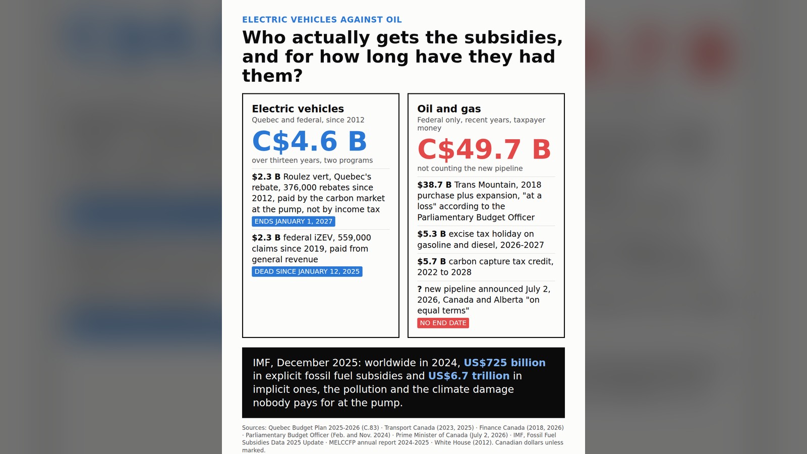 Information card: who actually gets the subsidies, and for how long have they had them. Electric vehicles, Quebec and federal since 2012: C$4.6 billion over thirteen years, two programs. Roulez vert, C$2.3 billion, 376,000 rebates since 2012, paid by the carbon market at the pump and not by income tax, ends January 1, 2027. Federal iZEV, C$2.3 billion, 559,000 claims since 2019, paid from general revenue, dead since January 12, 2025. Oil and gas, federal only, recent years, taxpayer money: C$49.7 billion not counting the new pipeline. Trans Mountain C$38.7 billion, 2018 purchase plus expansion, at a loss according to the Parliamentary Budget Officer. Excise tax holiday on gasoline and diesel C$5.3 billion in 2026-2027. Carbon capture tax credit C$5.7 billion, 2022 to 2028. New pipeline announced July 2, 2026, Canada and Alberta on equal terms, no end date. IMF, December 2025: worldwide in 2024, US$725 billion in explicit fossil fuel subsidies and US$6.7 trillion in implicit ones.
