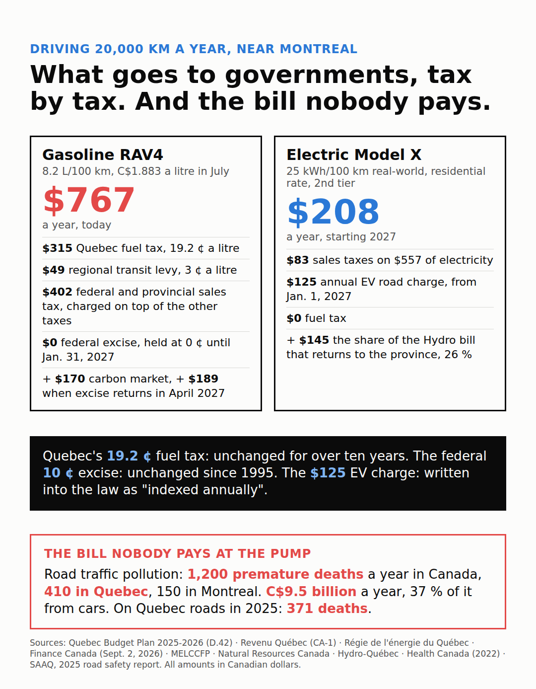Card: driving 20,000 km a year near Montreal. What goes to governments, tax by tax, for a gasoline RAV4 (C$767 a year) and an electric Model X (C$208 a year from 2027), and the bill nobody pays: road traffic pollution, 1,200 premature deaths a year in Canada.