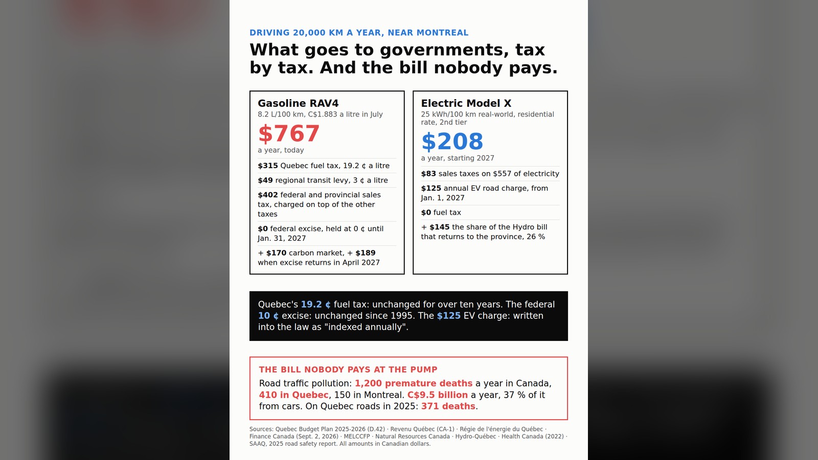 Card: driving 20,000 km a year near Montreal. What goes to governments, tax by tax, for a gasoline RAV4 (C$767 a year) and an electric Model X (C$208 a year from 2027), and the bill nobody pays: road traffic pollution, 1,200 premature deaths a year in Canada.