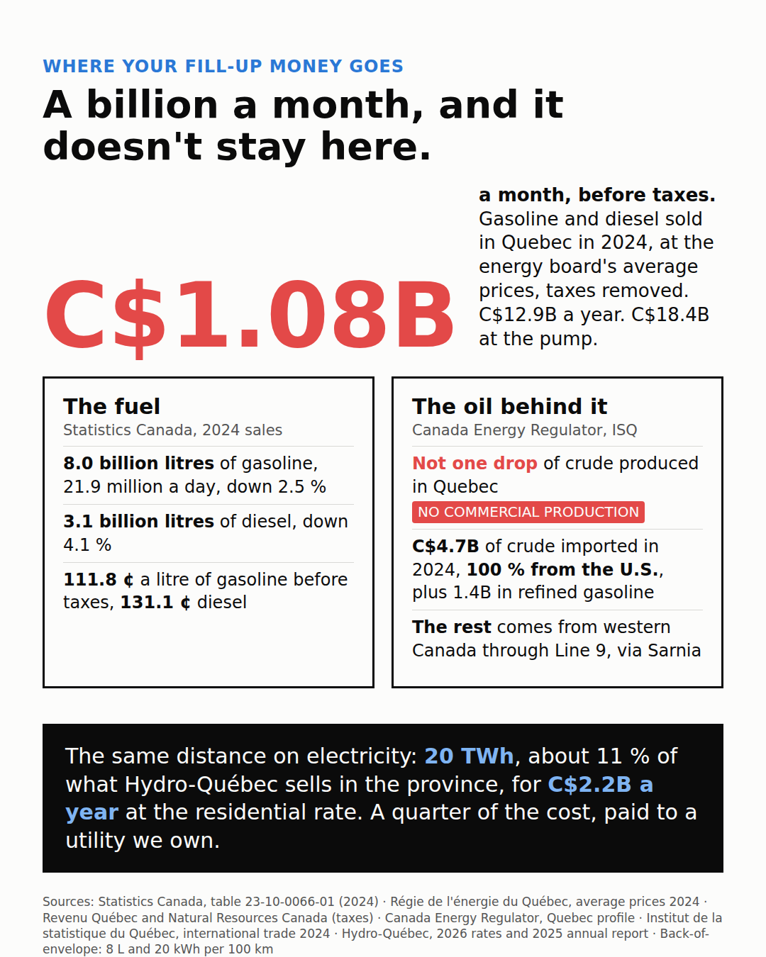 Information card. Title: A billion a month. And it does not stay here. Headline figure: C$1.08 billion a month, before taxes, for the gasoline and diesel sold in Quebec in 2024, C$12.9 billion a year, C$18.4 billion at the pump. Left column, the fuel, from Statistics Canada: 8.0 billion litres of gasoline, 21.9 million a day, down 2.5 percent, and 3.1 billion litres of diesel, down 4.1 percent, at 111.8 cents a litre for gasoline before taxes and 131.1 cents for diesel. Right column, the oil behind it: zero drops of crude produced in Quebec, no commercial production, C$4.7 billion of crude imported in 2024, 100 percent from the United States, plus C$1.4 billion of already refined gasoline, the rest arriving from western Canada through Line 9 via Sarnia. Black box: the same kilometres on electricity would need 20 terawatt-hours, 11 percent of what Hydro-Québec sells in Quebec, for C$2.2 billion a year at the residential rate, a quarter of the gasoline bill, and one dollar in four returns to the province.