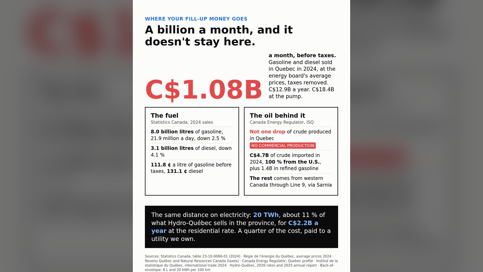 Information card. Title: A billion a month. And it does not stay here. Headline figure: C$1.08 billion a month, before taxes, for the gasoline and diesel sold in Quebec in 2024, C$12.9 billion a year, C$18.4 billion at the pump. Left column, the fuel, from Statistics Canada: 8.0 billion litres of gasoline, 21.9 million a day, down 2.5 percent, and 3.1 billion litres of diesel, down 4.1 percent, at 111.8 cents a litre for gasoline before taxes and 131.1 cents for diesel. Right column, the oil behind it: zero drops of crude produced in Quebec, no commercial production, C$4.7 billion of crude imported in 2024, 100 percent from the United States, plus C$1.4 billion of already refined gasoline, the rest arriving from western Canada through Line 9 via Sarnia. Black box: the same kilometres on electricity would need 20 terawatt-hours, 11 percent of what Hydro-Québec sells in Quebec, for C$2.2 billion a year at the residential rate, a quarter of the gasoline bill, and one dollar in four returns to the province.