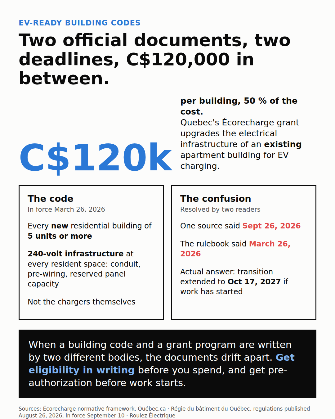 Card: Quebec pays up to C$120,000 per building, 50 percent of the cost, to retrofit an existing apartment building for EV charging. Two official documents gave two different deadlines; the transition was extended to October 17, 2027.