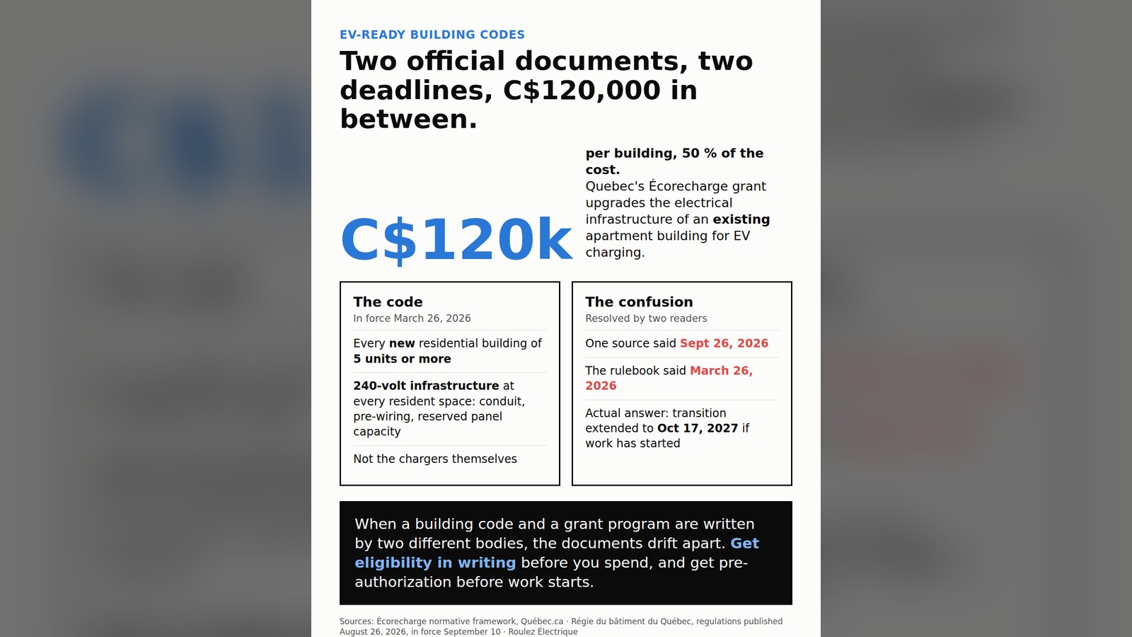 Card: Quebec pays up to C$120,000 per building, 50 percent of the cost, to retrofit an existing apartment building for EV charging. Two official documents gave two different deadlines; the transition was extended to October 17, 2027.
